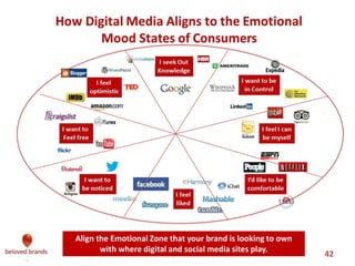 We make brands stronger.
We make brand leaders smarter.
How the social media line up to deliver the consumer needs
I want to
escape
I want to
connect with
others
I want to be
smarter
I want to
express
myself
I want to
buy things
I want to go
somewhere
I want to
do things
I want to
stay aware
Consumer
 