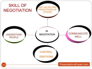 IN NEGOTIATION COMMUNICATE WELL CONTROL  EMOTIONS UNDERSTAND PEOPLE SEE VALUES AND PERCEPTIONS OF OTHERS SKILL OF NEGOTIATION 