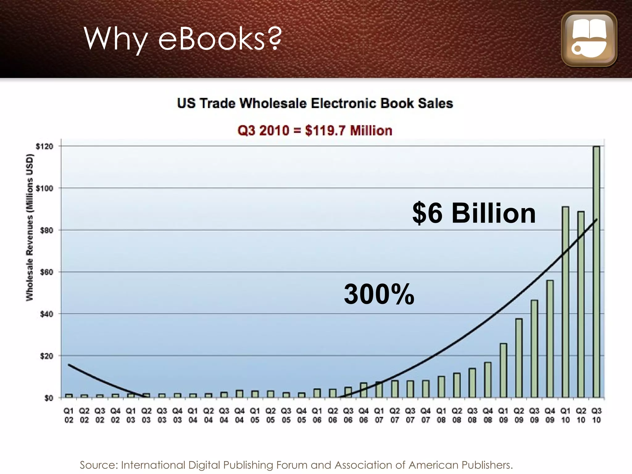 Why eBooks? Source: International Digital Publishing Forum and Association of American Publishers. 300% $6 Billion 