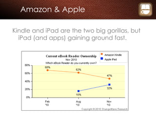 Amazon & Apple Kindle and iPad are the two big gorillas, but iPad (and apps) gaining ground fast. 