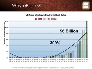 Why eBooks? Source: International Digital Publishing Forum and Association of American Publishers. 300% $6 Billion 
