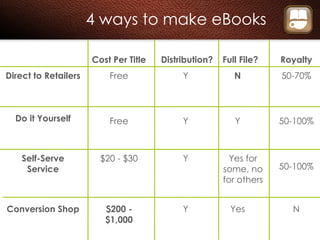 4 ways to make eBooks Distribution? Full File? Direct to Retailers Do it Yourself Cost Per Title Self-Serve Service Conversion Shop Free Y N Free Y Y $20 - $30 Y Yes for some, no for others $200 - $1,000 Y Yes Royalty 50-70% 50-100% N 50-100% 