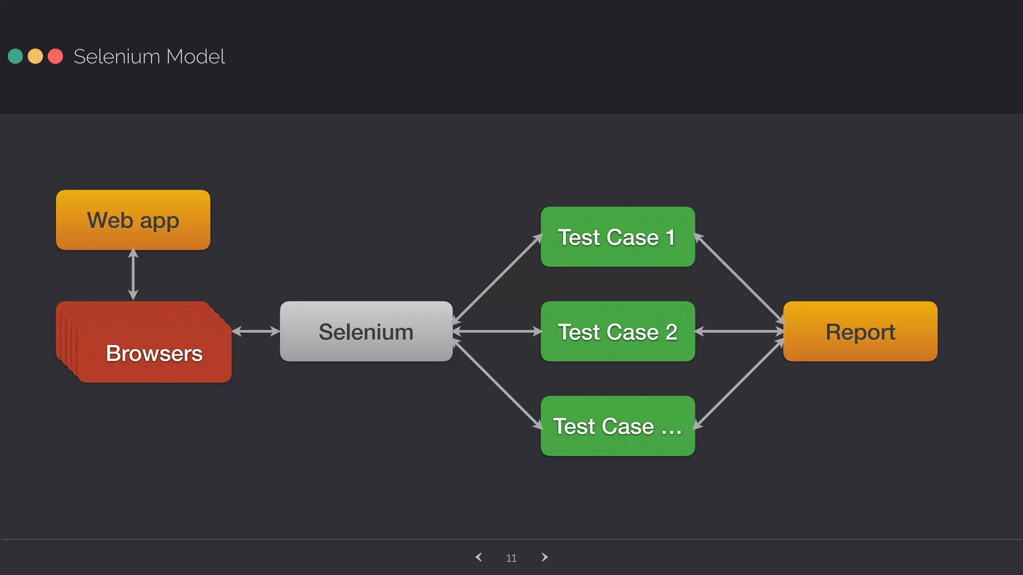‹ ›11 Selenium Model Test Case 1 Test Case 2 Test Case … ReportSelenium Web app Web PageWeb PageWeb PageWeb PageBrowsers 