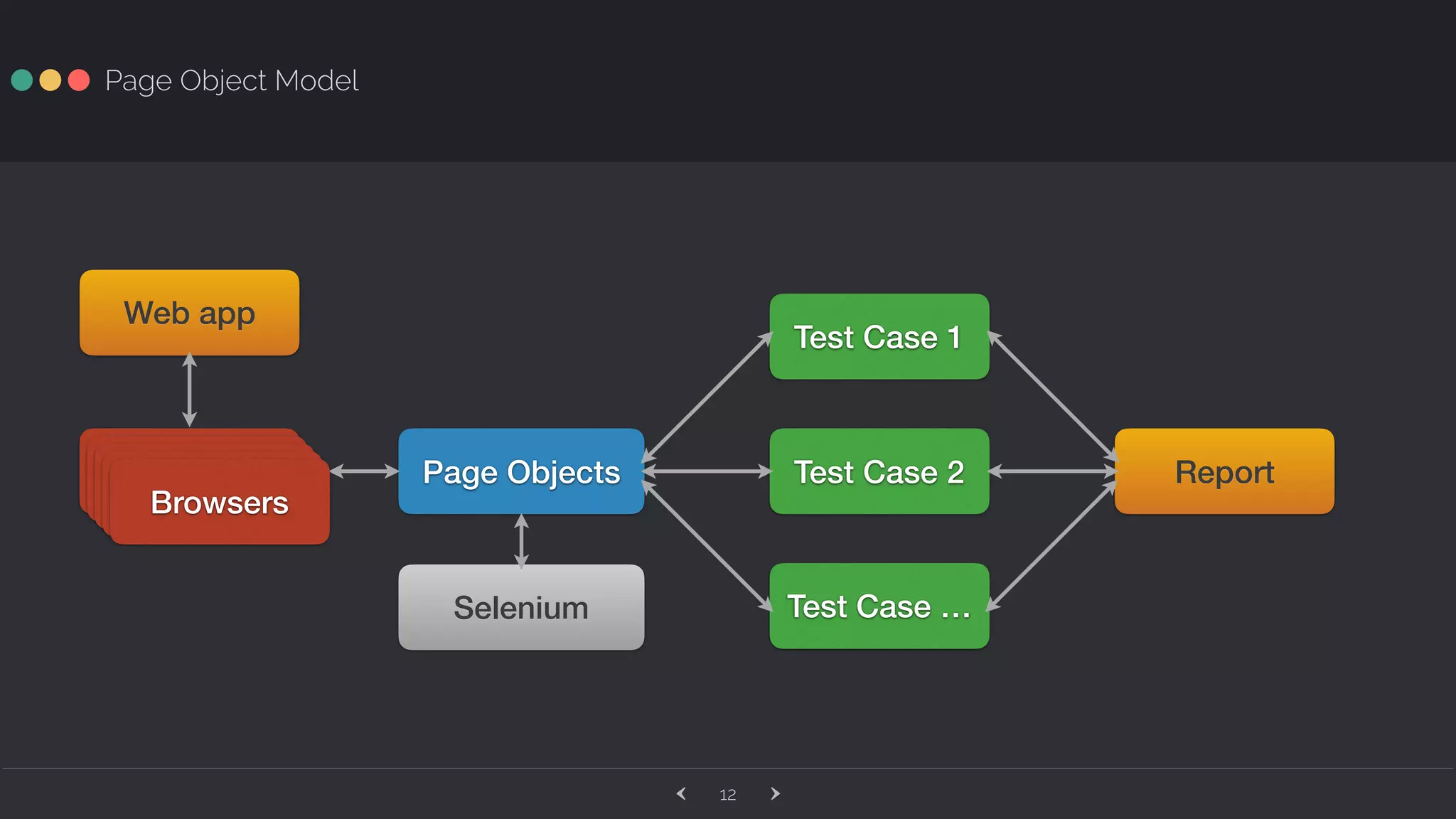 ‹ ›12 Page Object Model Page Objects Test Case 1 Test Case 2 Test Case … Report Selenium Web app Web PageWeb PageWeb PageWeb PageBrowsers 
