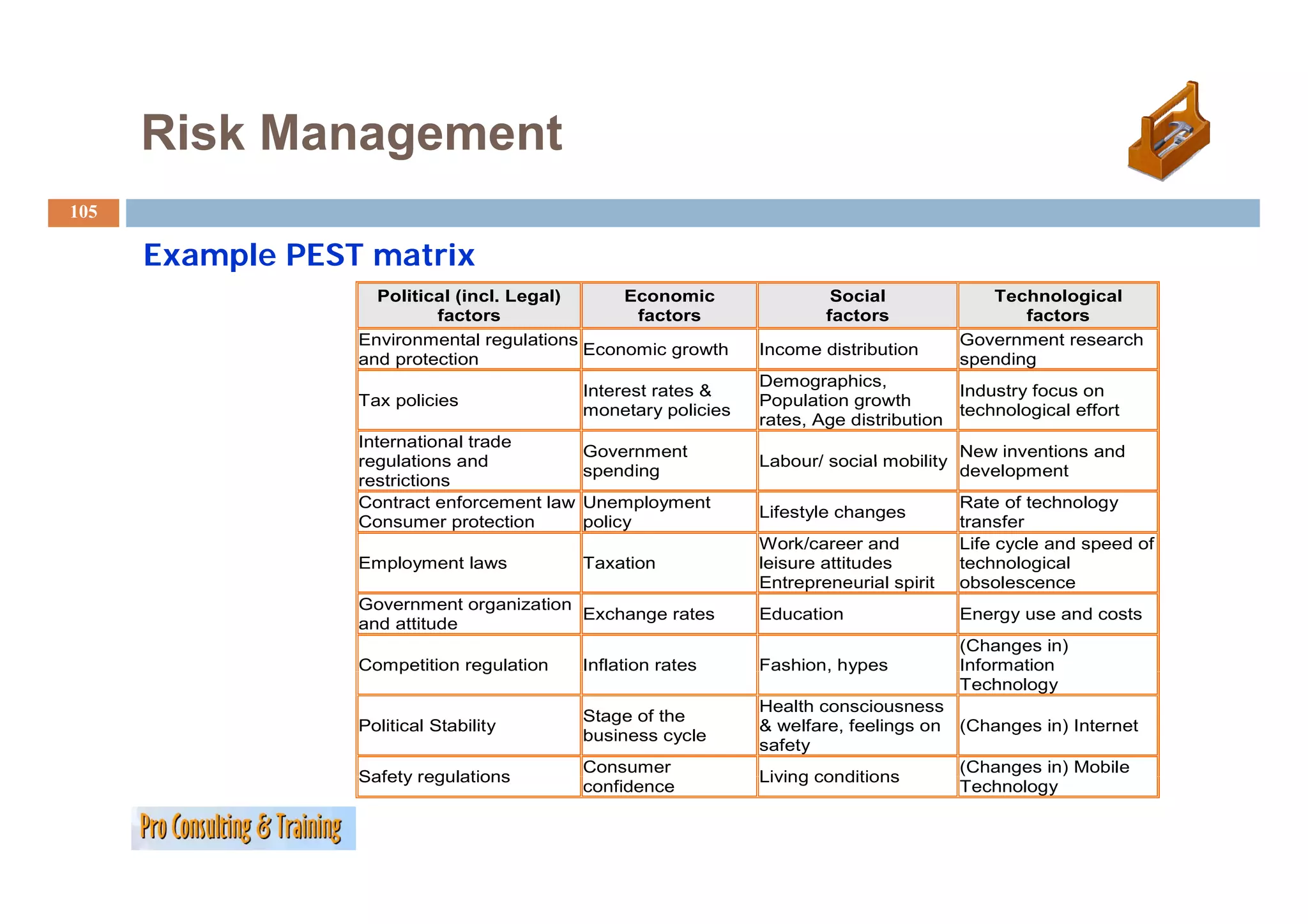Risk Management
105

      Example PEST matrix
                    Political (incl. Legal)     Economic                Social              Technological
                           factors               factors               factors                  factors
                  Environmental regulations                                              Government research
                                            Economic growth
                                                     g         Income distribution
                  and protection                                                         spending
                                                               Demographics,
                                           Interest rates &                            Industry focus on
                  Tax policies                                 Population growth
                                           monetary policies                           technological effort
                                                               rates, Age distribution
                  International trade
                                           Government                                    New inventions and
                  regulations and                              Labour/ social mobility
                                           spending                                      development
                  restrictions
                  Contract enforcement law Unemployment                                  Rate of technology
                                                               Lifestyle changes
                  Consumer protection      policy                                        transfer
                                                               Work/career and           Life cycle and speed of
                  Employment laws          Taxation            leisure attitudes         technological
                                                               Entrepreneurial spirit    obsolescence
                  Government organization
                                          Exchange rates       Education                 Energy use and costs
                  and attitude
                                                                                         (Changes in)
                  Competition regulation
                     p          g          Inflation rates     Fashion, hypes
                                                                      , yp               Information
                                                                                         Technology
                                                               Health consciousness
                                           Stage of the
                  Political Stability                          & welfare, feelings on (Changes in) Internet
                                           business cycle
                                                               safety
                                           Consumer                                   (Changes in) Mobile
                  Safety regulations                           Living conditions
                                           confidence                                 Technology
 
