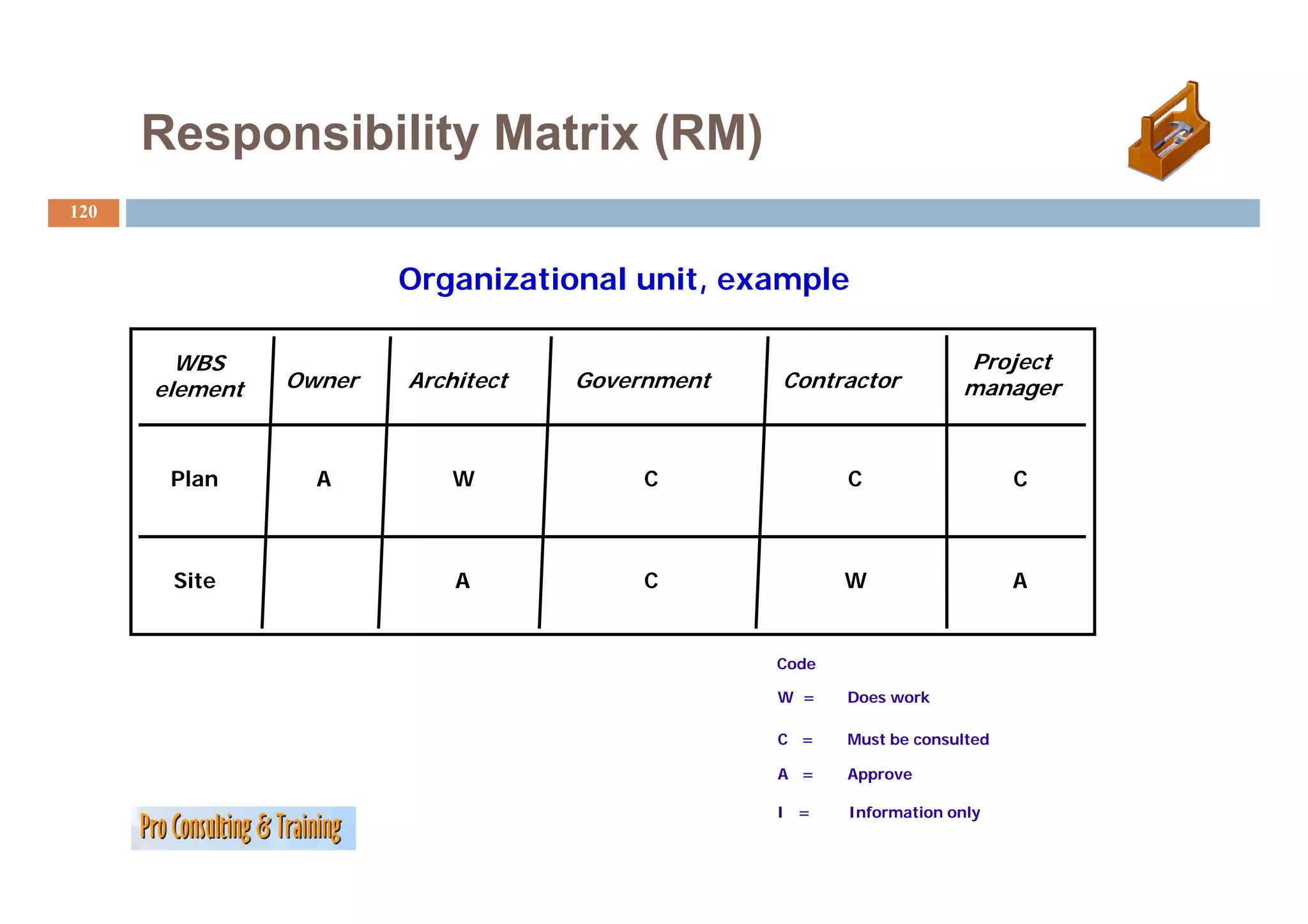 Responsibility Matrix (RM)
120


                        Organizational unit, example

        WBS                                                          Project
                                                                     P oject
      element   Owner   Architect   Government   Contractor          manager


       Plan       A         W            C              C                   C



       Site                 A            C              W                   A


                                                 Code

                                                 W =    Does work

                                                 C =    Must be consulted

                                                 A =    Approve

                                                 I =    Information only
 