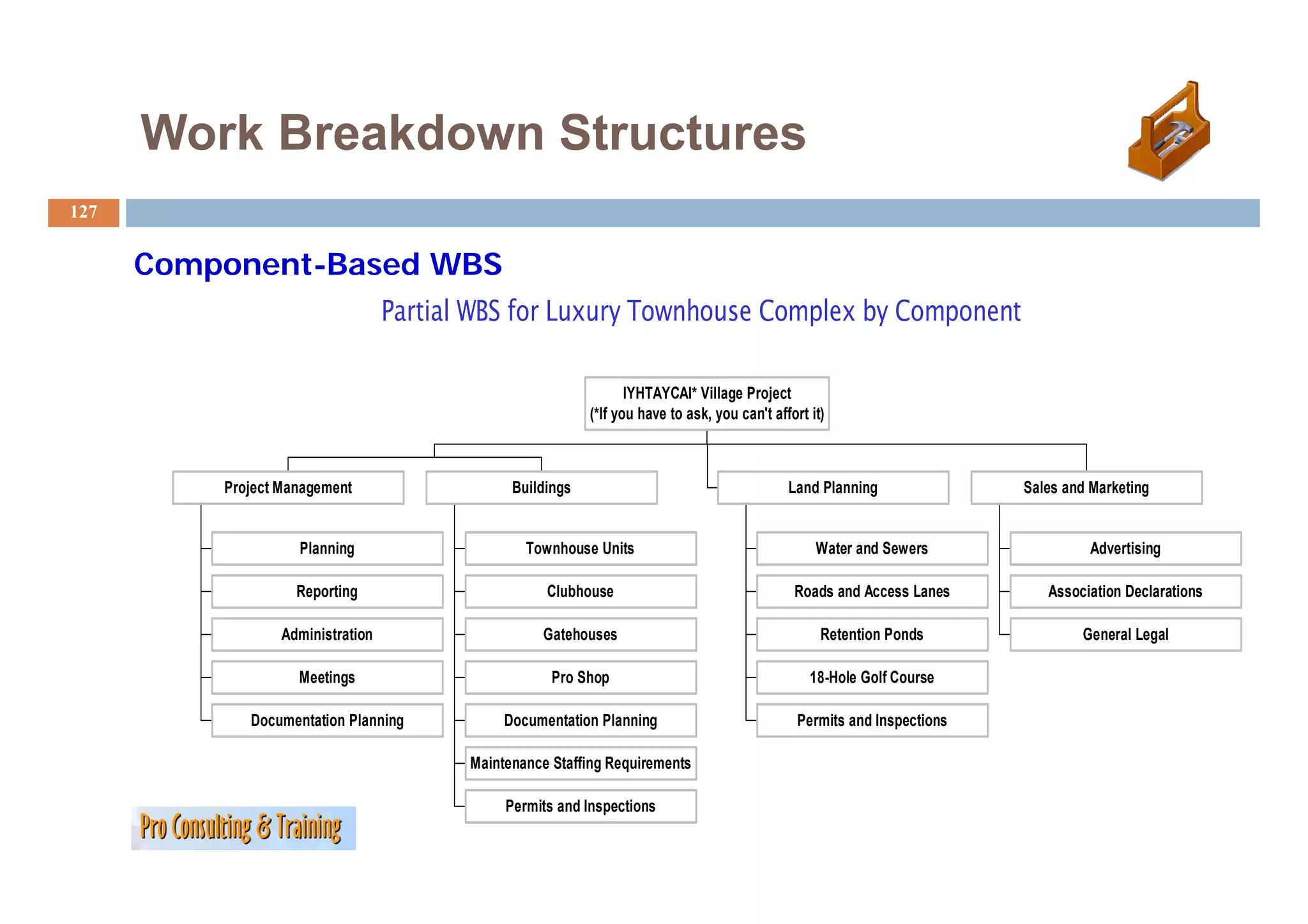 Work Breakdown Structures
127


      Component-Based WBS
      C         B   d
                                   Partial WBS for Luxury Townhouse Complex by Component

                                                                   IYHTAYCAI* Village Project
                                                            (*If you have to ask, you can't affort it)



          Project Management                    Buildings                                      Land Planning               Sales and Marketing


                    Planning                      Townhouse Units                                   Water and Sewers                 Advertising

                    Reporting                        Clubhouse                                  Roads and Access Lanes        Association Declarations

                  Administration                    Gatehouses                                       Retention Ponds               General Legal

                    Meetings
                    M ti                              Pro Sh
                                                      P Shop                                       18-Hole Golf Course
                                                                                                   18 H l G lf C

             Documentation Planning            Documentation Planning                            Permits and Inspections

                                          Maintenance Staffing Requirements

                                               Permits and Inspections
 