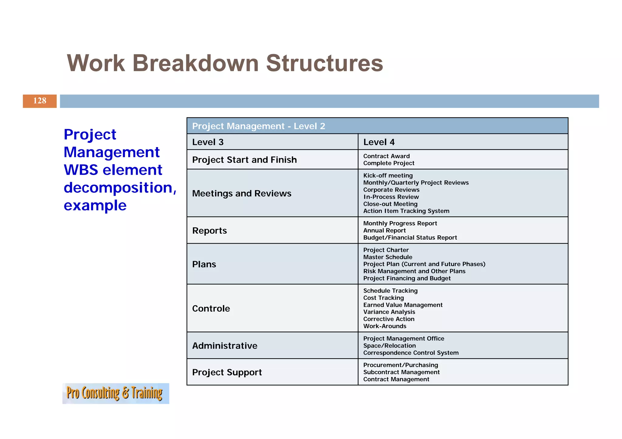 Work Breakdown Structures
128

                       Project Management - Level 2
      Project          Level 3                        Level 4
      Management       Project Start and Finish
                                                      Contract Award
                                                      Complete Project
      WBS element                                     Kick-off meeting

      decomposition,
                                                      Monthly/Quarterly Project Reviews
                                                      Corporate Reviews
                       Meetings and Reviews           In-Process Review
      example                                         Close-out Meeting
                                                      Action Item Tracking System

                                                      Monthly Progress Report
                       Reports                        Annual Report
                                                      Budget/Financial Status Report

                                                      Project Charter
                                                      Master Schedule
                       Plans                          Project Plan (Current and Future Phases)
                                                      Risk M
                                                      Ri k Management and Oth Pl
                                                                       t   d Other Plans
                                                      Project Financing and Budget

                                                      Schedule Tracking
                                                      Cost Tracking
                                                      Earned Value Management
                       Controle                       Variance Analysis
                                                      Corrective Action
                                                      Work-Arounds

                                                      Project Management Office
                       Administrative                 Space/Relocation
                                                      Correspondence Control System

                                                      Procurement/Purchasing
                       Project S
                       P j     Support                Subcontract Management
                                                      Contract Management
 