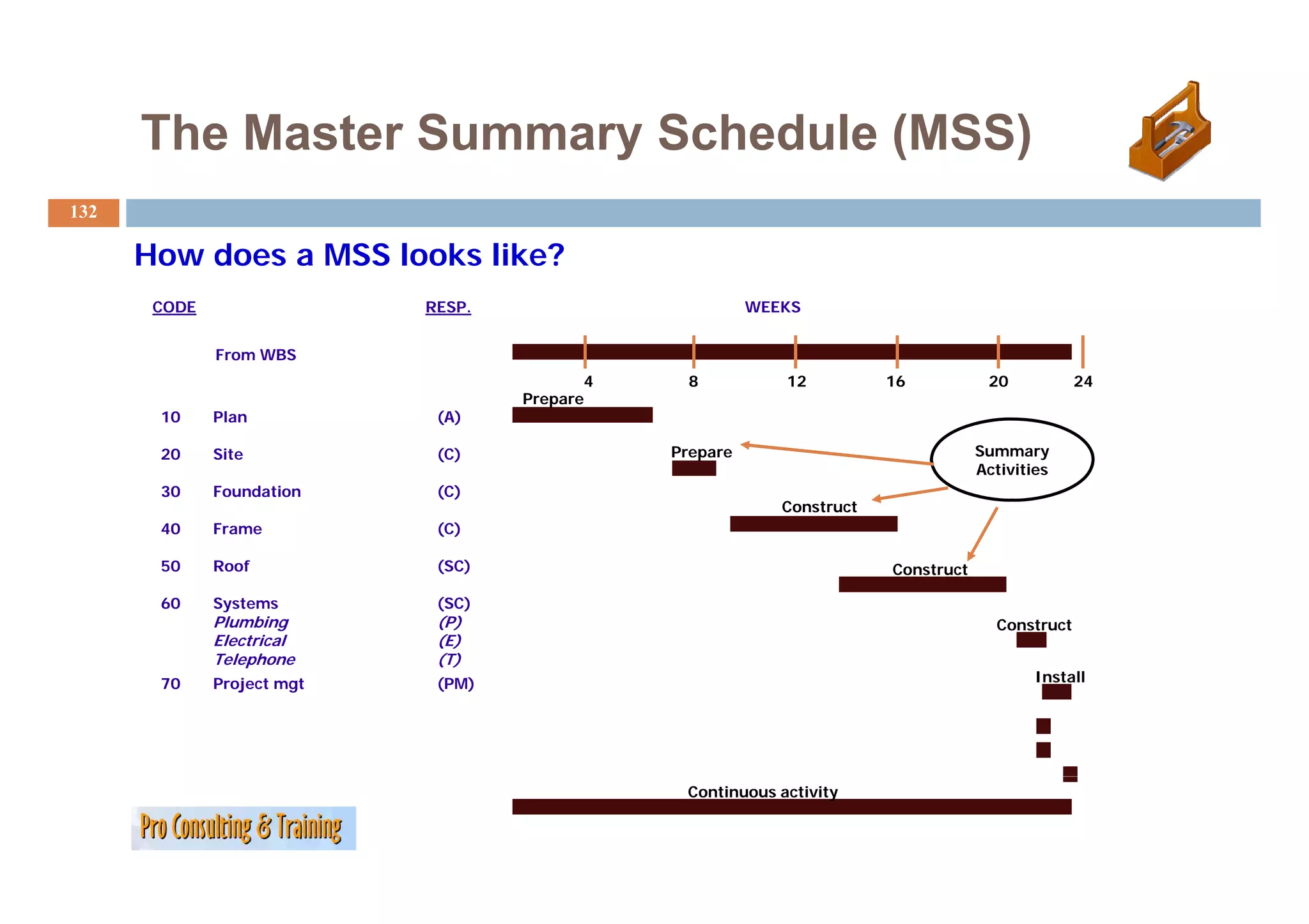 The Master Summary Schedule (MSS)
132

      How does a MSS looks like?
       CODE                 RESP.                        WEEKS


              From WBS
                                           4    8           12          16           20           24
                                    Prepare
       10     Plan           (A)

       20     Site           ( )
                             (C)               Prepare                              Summary
                                                                                    Activities
       30     Foundation     (C)
                                                            Construct
       40     Frame          (C)

       50     Roof           (SC)                                       Construct

       60     Systems        (SC)
              Plumbing       (P)                                                      Construct
              Electrical     (E)
              Telephone      (T)
       70     Project mgt    (PM)                                                           Install
                                                                                            I t ll




                                                Continuous activity
 