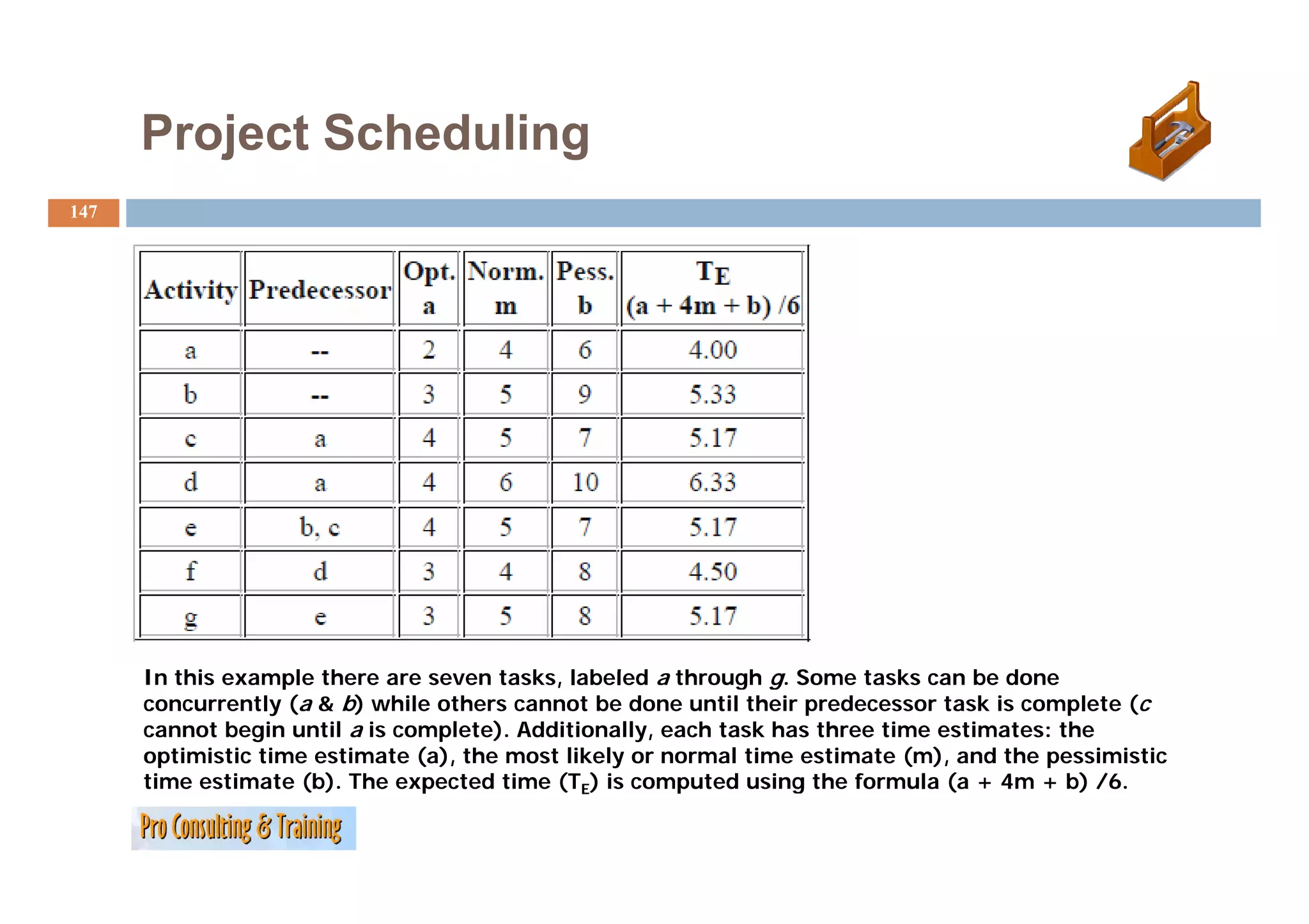 Project Scheduling
147




      I thi example there are seven tasks, labeled a th
      In this        l th               t k l b l d through g. S
                                                               h   Some t k can be done
                                                                          tasks    b d
      concurrently (a & b) while others cannot be done until their predecessor task is complete (c
      cannot begin until a is complete). Additionally, each task has three time estimates: the
      optimistic time estimate (a), the most likely or normal time estimate (m), and the pessimistic
      time estimate (b). The expected time (TE) i computed using th formula ( + 4 + b) /6.
      ti      ti   t (b) Th         t d ti       is       t d i     the f      l (a 4m         /6
 