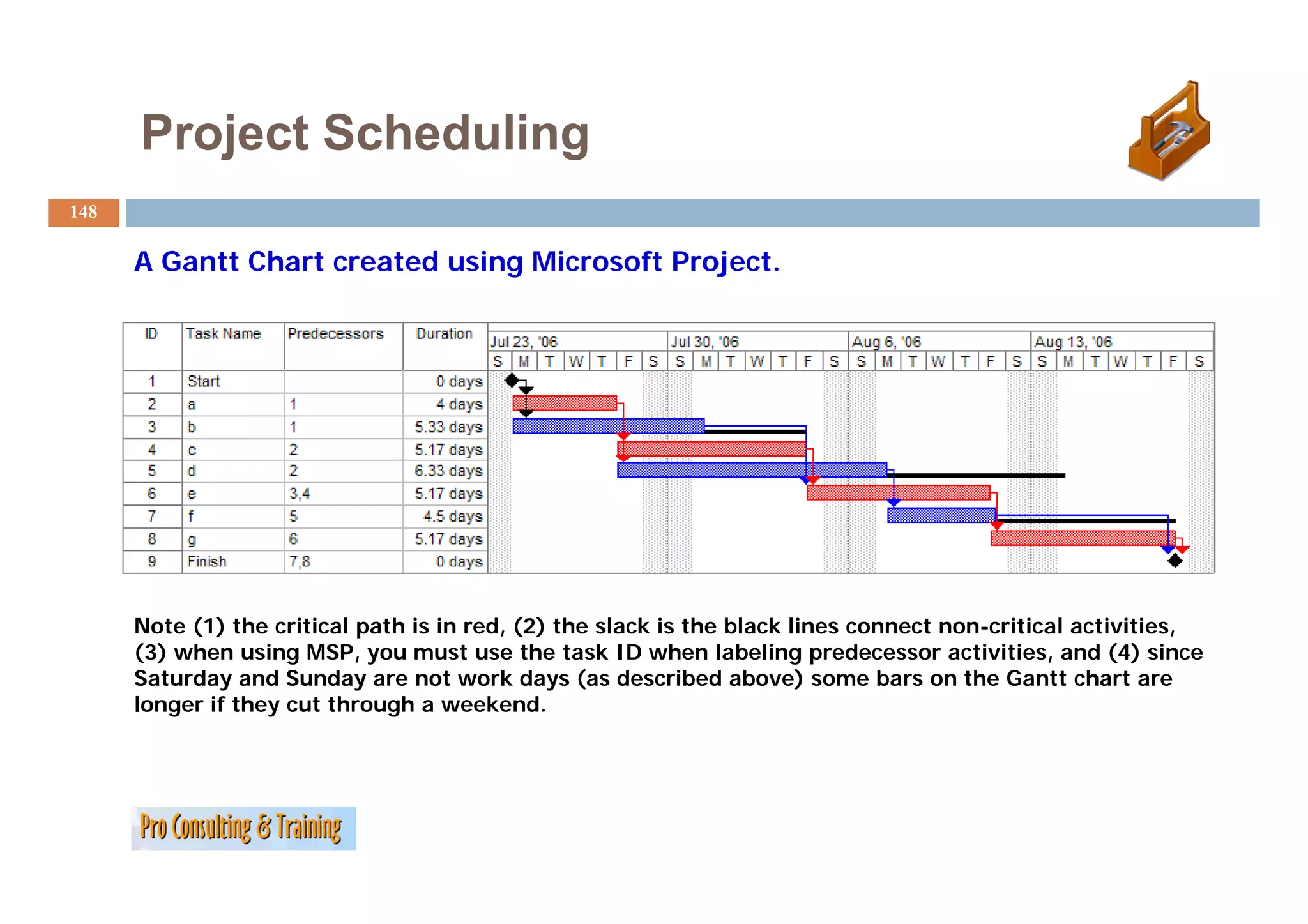 Project Scheduling
148

      A Gantt Chart created using Microsoft Project.
        G tt Ch t       t d i     Mi     ft P j t




      Note (1) the critical path is in red, (2) the slack is the black lines connect non-critical activities,
      (3) when using MSP, you must use the task ID when labeling predecessor activities, and (4) since
      Saturday
      S t d and Sunday are not work days ( d
                   dS d              t    kd      (as described above) some b
                                                            ib d b      )      bars on th G tt chart are
                                                                                       the Gantt h t
      longer if they cut through a weekend.
 