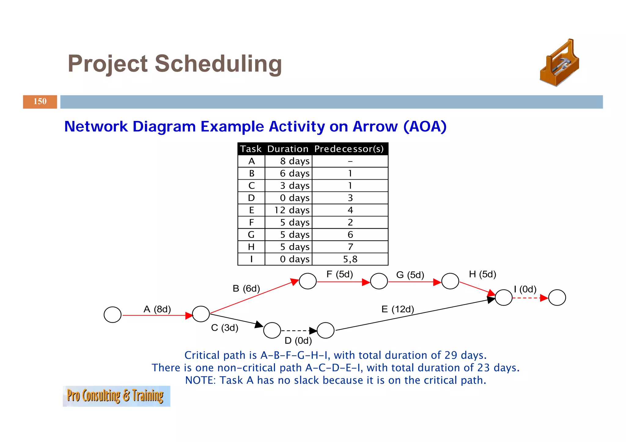 Project Scheduling
150


      Network Diagram Example Activity on Arrow (AOA)
      N     k Di      E    l A i i        A
                                    Task Duration Predecessor(s)
                                     A     8 days       -
                                      B    6ddays       1
                                     C     3 days       1
                                     D     0 days       3
                                      E   12 days       4
                                      F    5 days       2
                                     G     5 days       6
                                     H     5 days       7
                                      I    0 days      5,8
                                                     F (5d)        G (5d)     H (5d)
                                B (6d)                                                 I (0d)

               A (8d)                                          E (12d)
                           C (3d)
                                            D (0d)
                      Critical path is A-B-F-G-H-I, with total duration of 29 days.
                There is one non-critical path A-C-D-E-I, with total duration of 23 days.
                                          p      C       ,                        3   y
                      NOTE: Task A has no slack because it is on the critical path.
 