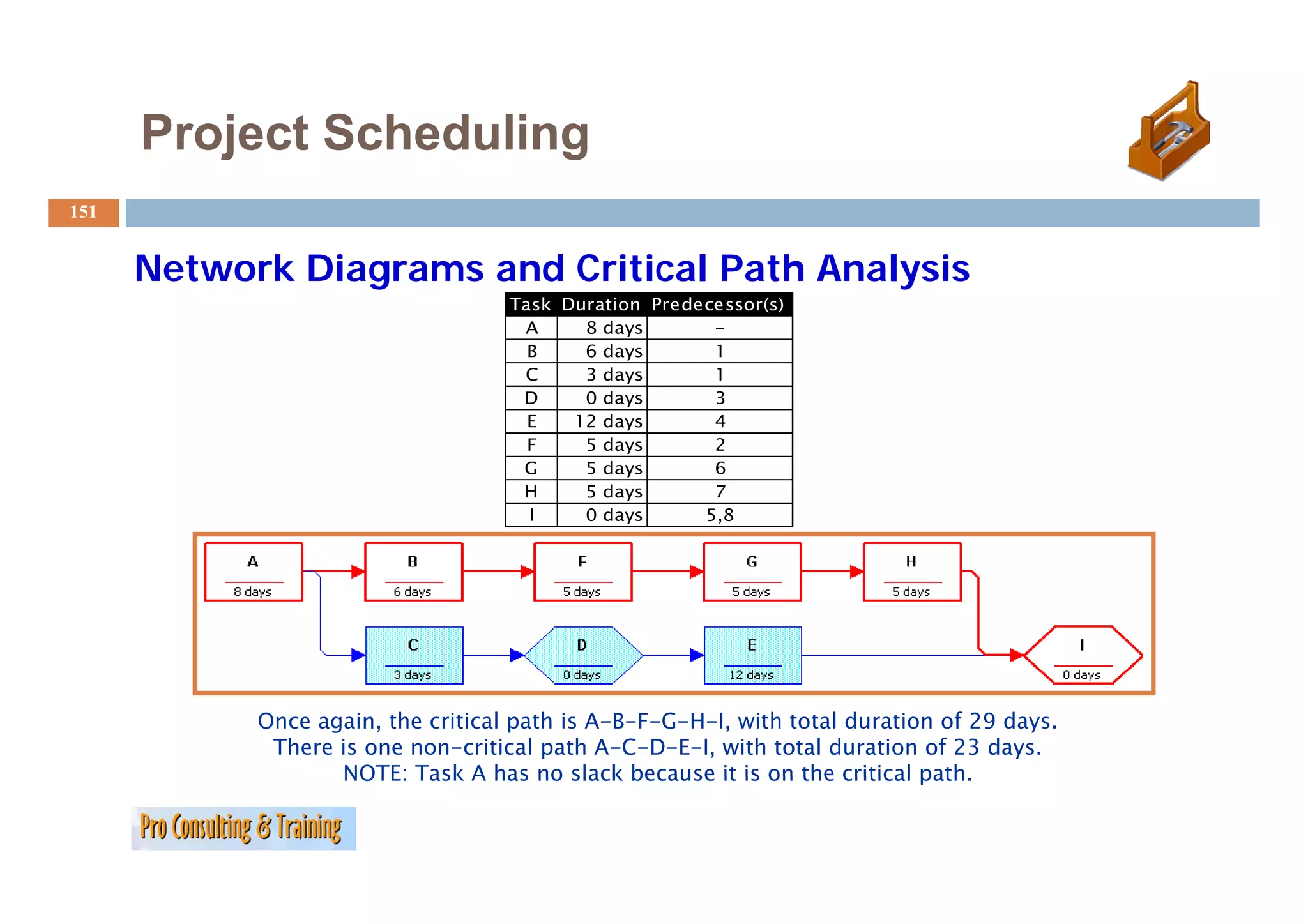 Project Scheduling
151


      Network Diagrams and Critical Path Analysis
                                    Task Duration Predecessor(s)
                                     A     8 days       -
                                      B    6 days       1
                                     C     3 days       1
                                     D     0 days       3
                                      E   12 days       4
                                      F    5 days       2
                                     G     5ddays       6
                                     H     5 days       7
                                      I    0 days      5,8




            Once again, the critical path is A-B-F-G-H-I, with total duration of 29 days.
             There is one non-critical path A-C-D-E-I, with total duration of 23 days.
                   NOTE: Task A has no slack because it is on the critical path
                                                                            path.
 
