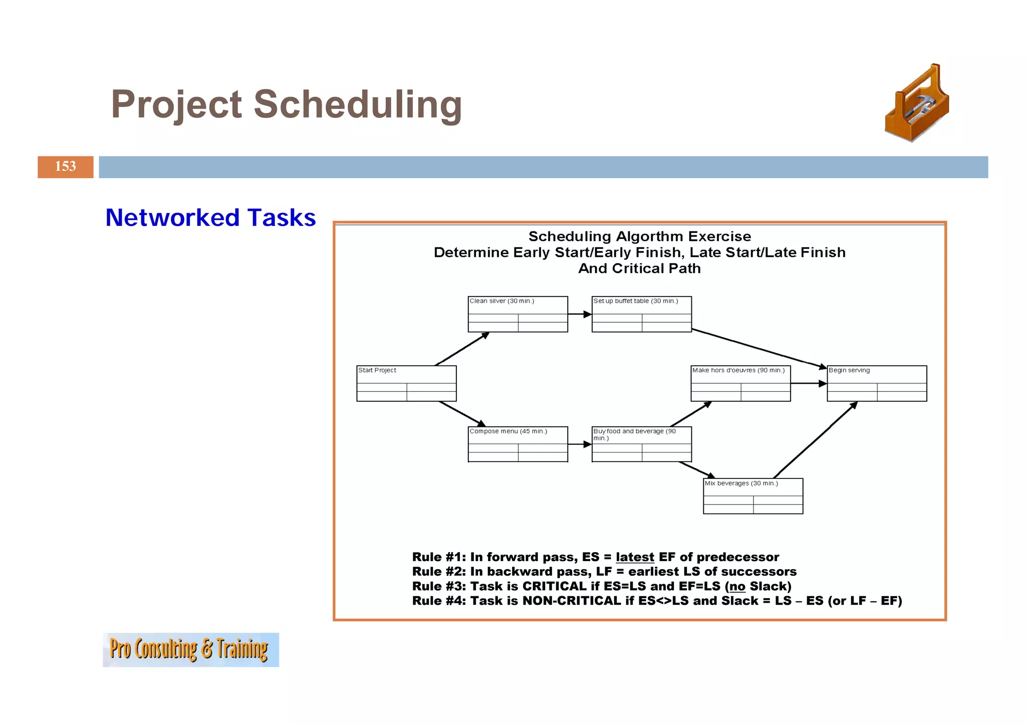 Project Scheduling
153


      Networked Tasks




                        Rule   #1:   In forward pass, ES = latest EF of predecessor
                        Rule   #2:   In backward pass, LF = earliest LS of successors
                        Rule   #3:   Task is CRITICAL if ES=LS and EF=LS (no Slack)
                        Rule   #4:   Task is NON-CRITICAL if ES<>LS and Slack = LS – ES (or LF – EF)
 