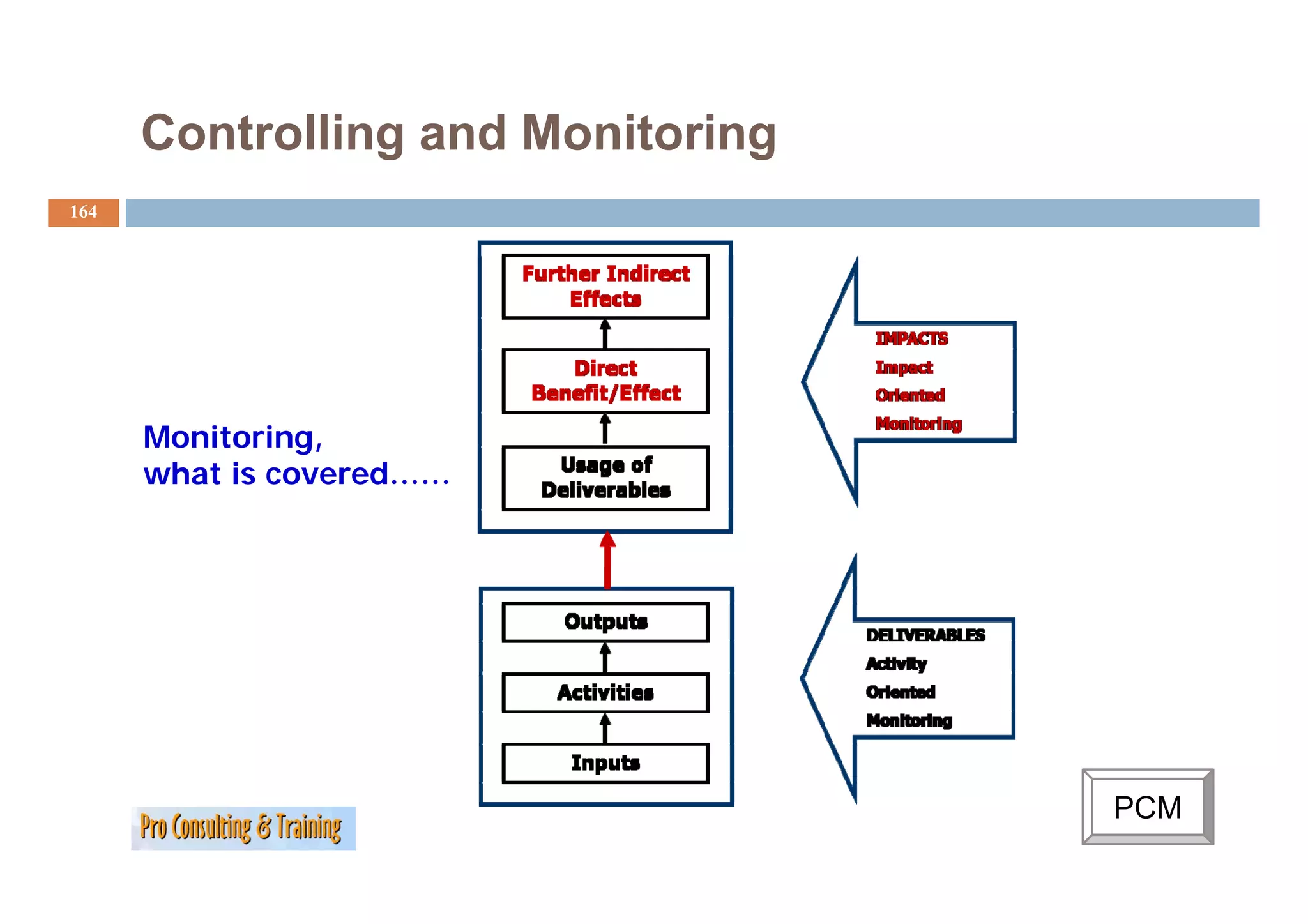 Controlling and Monitoring
164




      Monitoring,
      what i covered……
       h is        d




                                   PCM
 