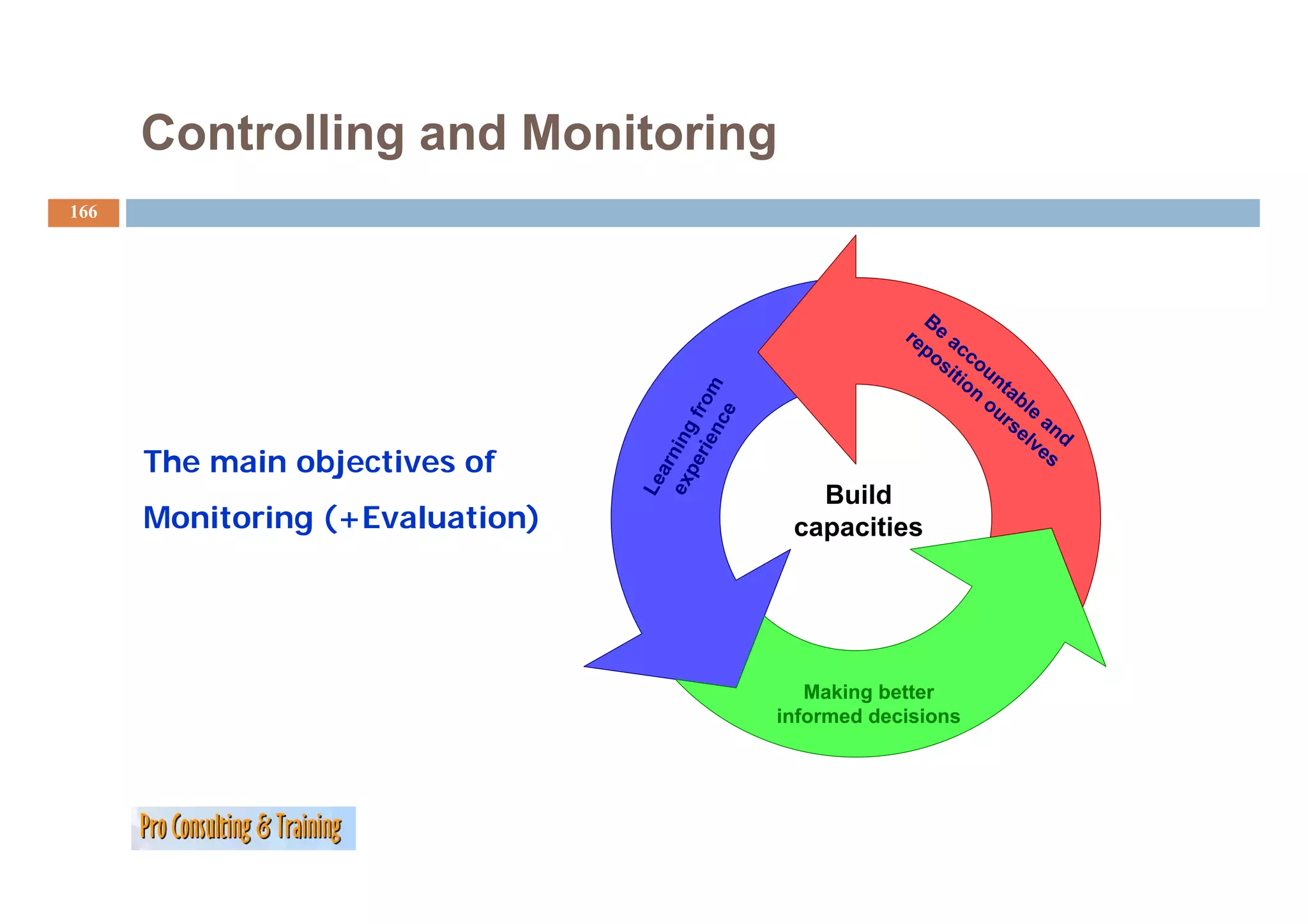 Controlling and Monitoring
166




                                                                B
                                                              re e a
                                                                po cc
                                                                  si ou
                                                                    tio n
                                                                       n tab




                                       rie from
                                                                        ou l e




                                            e
                                                                          rs an




                                          nc
                                                                            el d




                                 ex ning
                                                                              ve
      The main objectives of                                                    s




                                   pe
                                    ar
                                 Le
                                                     Build
      Monitoring (+Evaluation)                     capacities




                                                     Making better
                                                  informed decisions
 