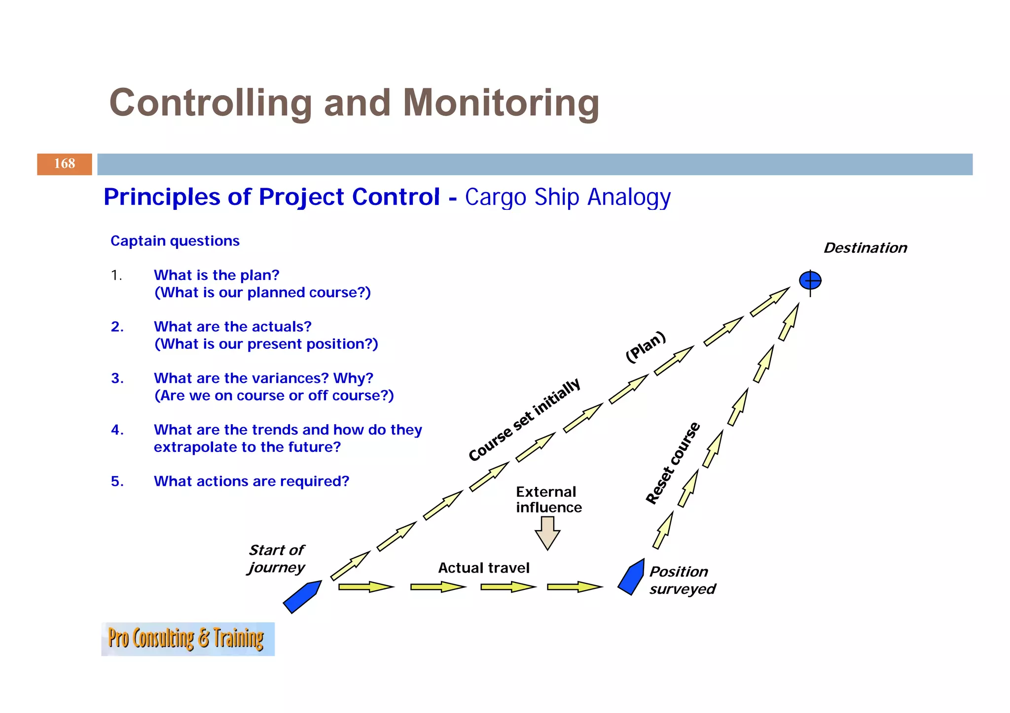 Controlling and Monitoring
168

      Principles of Project Control - Cargo Ship Analogy
      Captain questions                                                            Destination
      1.
      1    What is the plan?
           (What is our planned course?)

      2.   What are the actuals?
           (What is our present position?)

      3.   What are the variances? Why?
           (Are we on course or off course?)

      4.   What are the trends and how do they
                                             y
           extrapolate to the future?

      5.   What actions are required?
                                                            External
                                                            influence

                          Start of
                          journey                Actual travel          Position
                                                                        surveyed
 