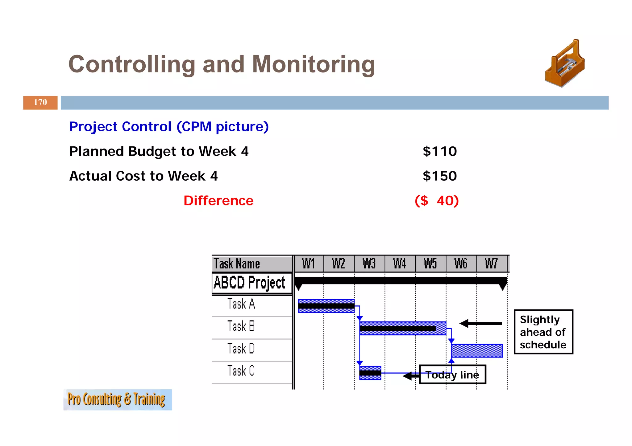 Controlling and Monitoring
170

      Project C t l
      P j t Control (CPM picture)
                          i t   )
      Planned Budget to Week 4       $110
      Actual C t t W k
      A t l Cost to Week 4           $150
                     Difference     ($ 40)




                                                  Slightly
                                                     g y
                                                  ahead of
                                                  schedule

                                     Today line
 