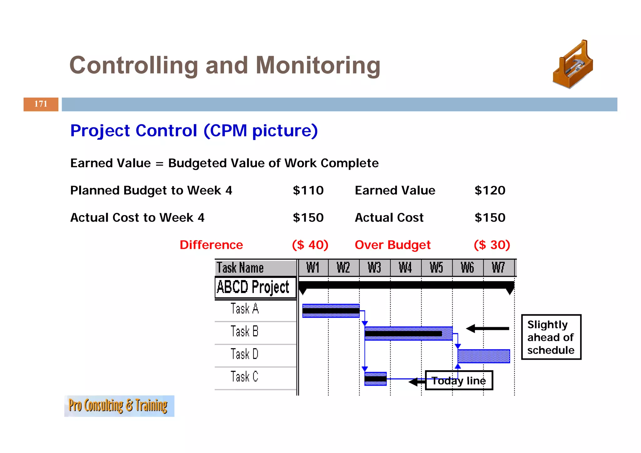 Controlling and Monitoring
171


      Project Control (CPM picture)
         j          l(      i     )
      Earned Value = Budgeted Value of Work Complete

      Planned Budget to Week 4         $110     Earned Value         $120

      Actual Cost to Week 4            $150     Actual Cost          $150

                       Difference     ($ 40)    Over Budget          ($ 30)




                                                                              Slightly
                                                                                 g y
                                                                              ahead of
                                                                              schedule

                                                              Today line
 