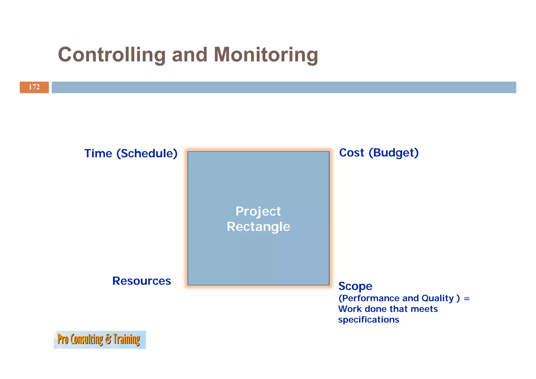 Controlling and Monitoring
172




        Time (Schedule)               Cost (Budget)




                           Project
                          Rectangle
                                g



            Resources                 Scope
                                      (Performance and Quality ) =
                                      Work done that meets
                                      specifications
 