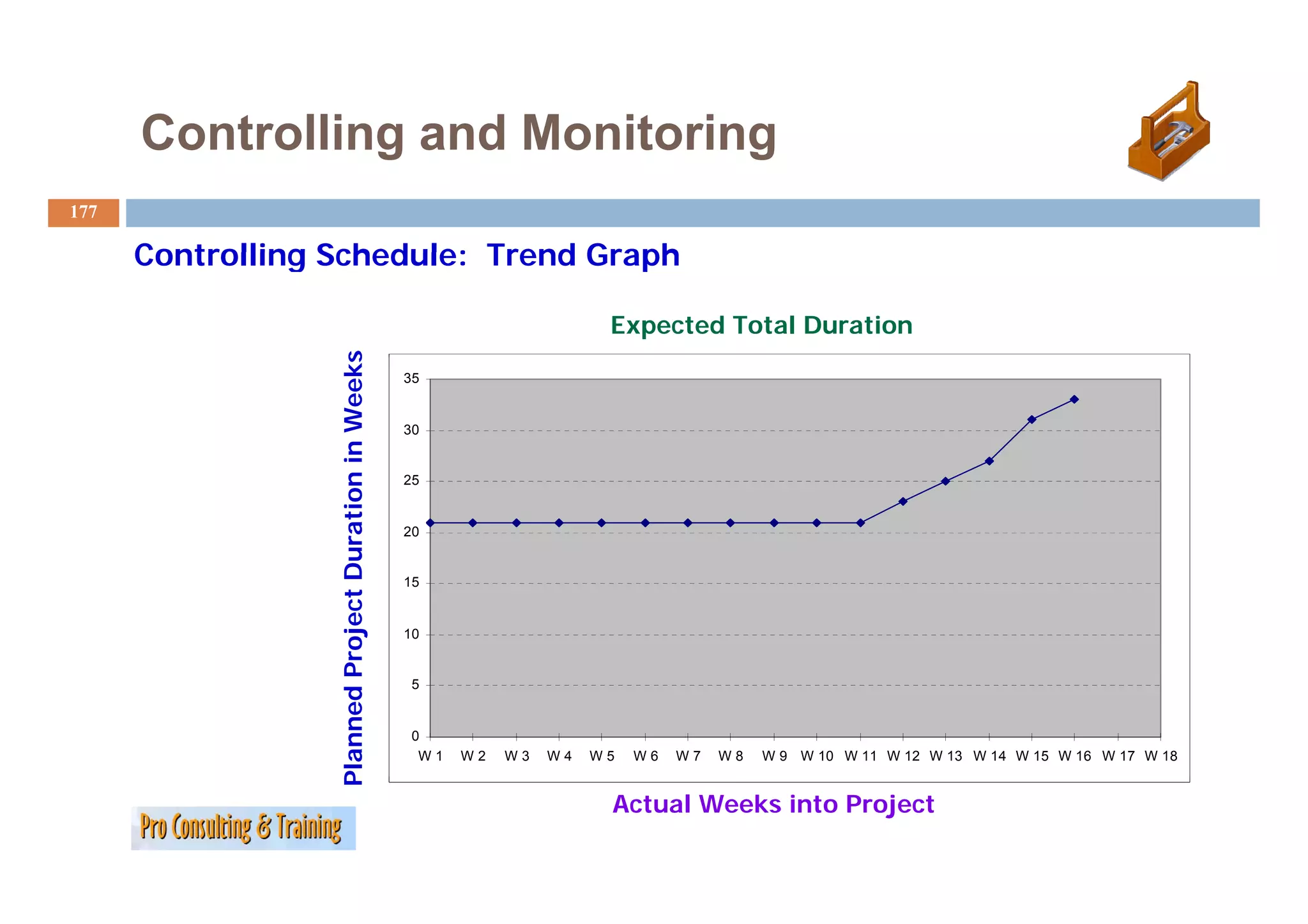 Controlling and Monitoring
177

      Controlling Schedule: Trend Graph

                                                                             Expected Total Duration
                  Planned Project Duration in Weeks
                                                  s
                                                      35


                                                      30
                                           i



                                                      25


                                                      20
                                  D




                                                      15


                                                      10
                          P




                                                       5


                                                       0
                                                        W1   W2   W3   W4   W5   W6   W7   W8   W 9 W 10 W 11 W 12 W 13 W 14 W 15 W 16 W 17 W 18
                  P




                                                                             Actual Weeks into Project
 