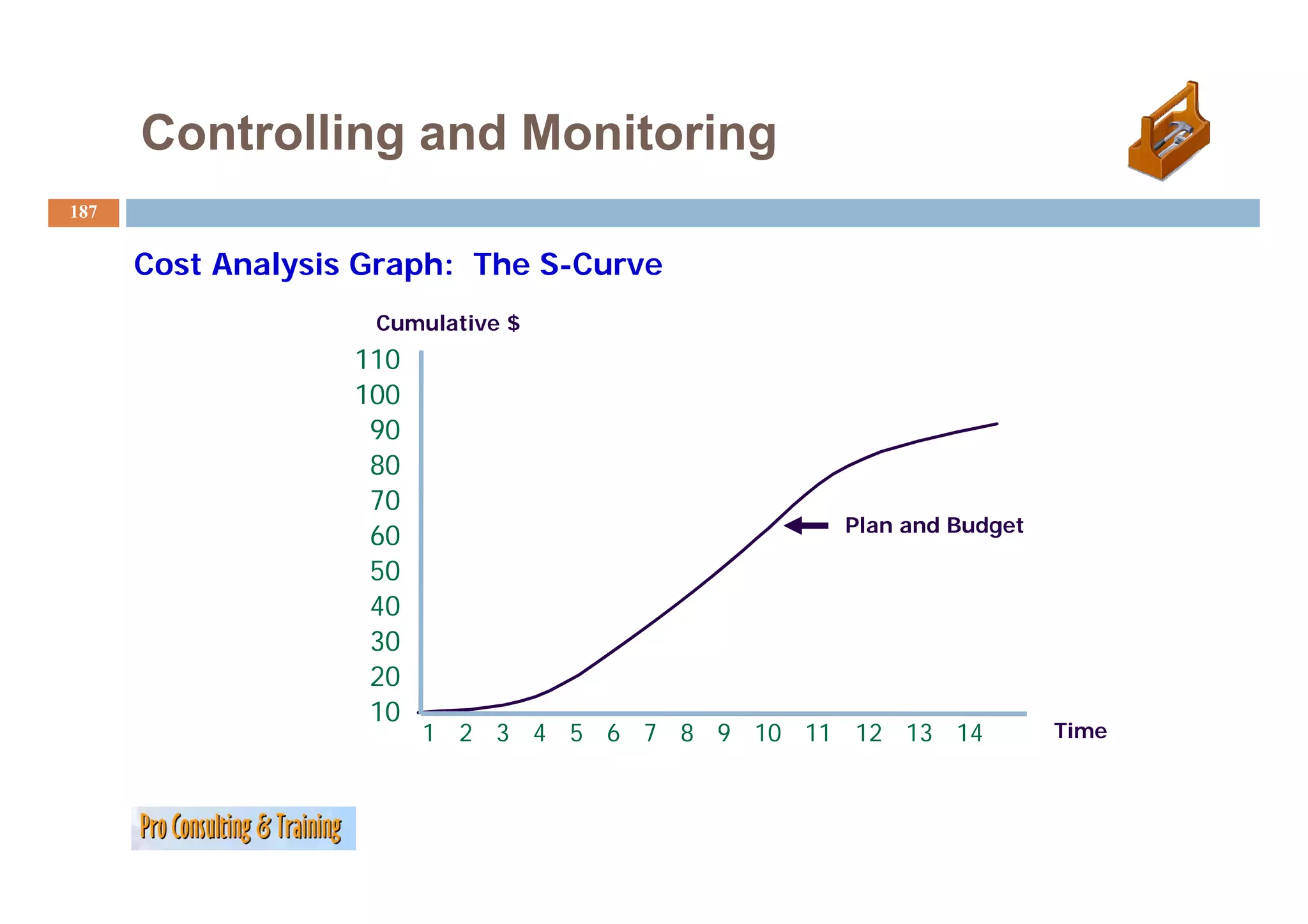 Controlling and Monitoring
187


      Cost A l i Graph: The S C
      C    Analysis G h Th S-Curve
                  Cumulative $
                 110
                 100
                  90
                  80
                  70
                                               Plan and Budget
                  60
                  50
                  40
                  30
                  20
                  10
                       1 2 3 4 5 6 7 8 9 10 11 12 13 14          Time
 
