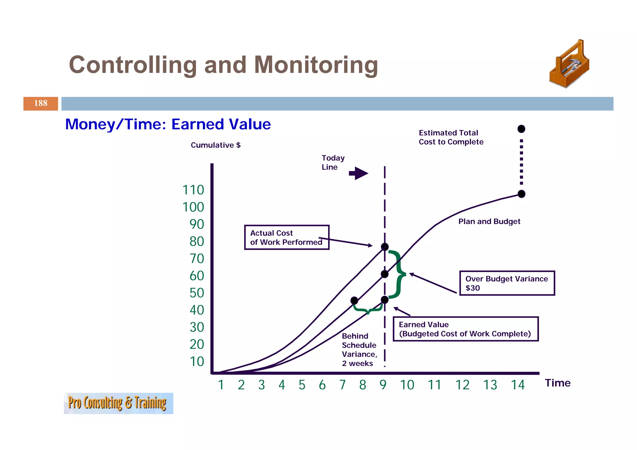 Controlling and Monitoring
188

      Money/Time: Earned Value                                         Estimated Total
                    Cumulative $                                       Cost to Complete

                                                   Today
                                                   Line


                   110
                   100
                    90                                                           Plan and Budget
                                                                                             g
                                   Actual Cost
                    80             of Work Performed

                    70
                    60
                                                                   {
                                                                   {               Over Budget V i
                                                                                   O    B d    Variance
                                                                                   $30
                    50
                    40



                                                       {
                    30                                             Earned Value
                                                                   (Budgeted Cost of Work Complete)
                                                       Behind
                    20                                 Schedule
                                                       Variance,
                    10                                 2 weeks


                          1 2 3 4 5 6 7 8 9 10 11 12 13 14                                            Time
 