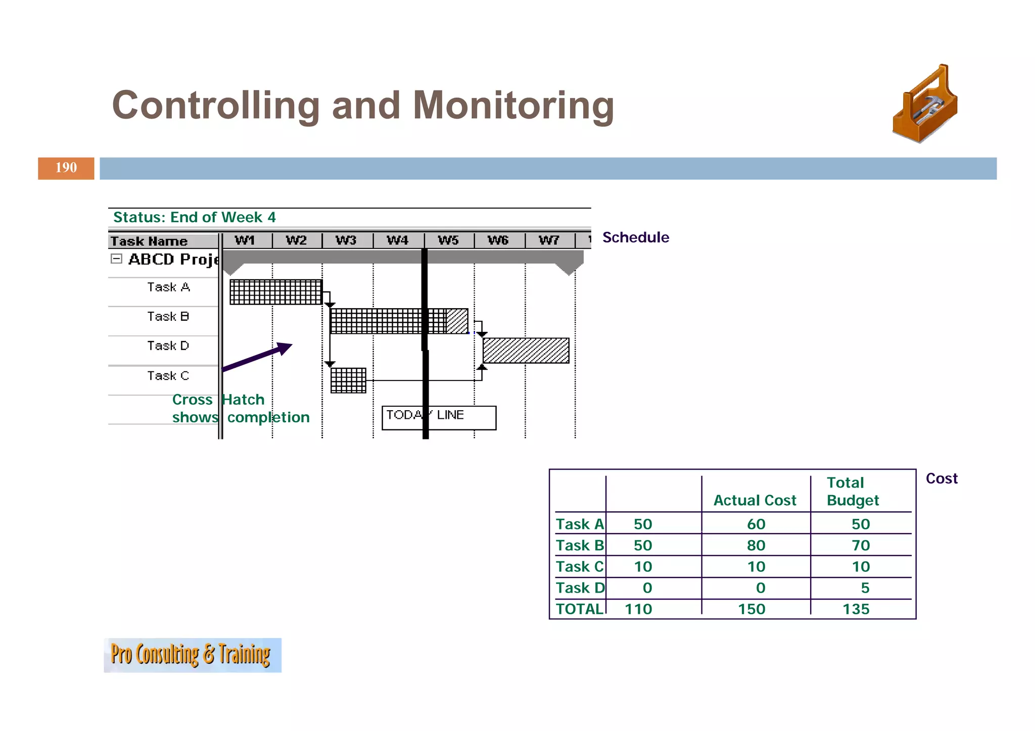 Controlling and Monitoring
190


      Status: End of Week 4
                                     Schedule




             Cross Hatch
             shows completion



                                                              Total    Cost
                                                Actual Cost   Budget
                                Task A    50        60          50
                                Task B    50        80          70
                                Task C    10        10          10
                                Task D     0         0           5
                                TOTAL
                                 O       110
                                           0       150
                                                    50         135
                                                                35
 