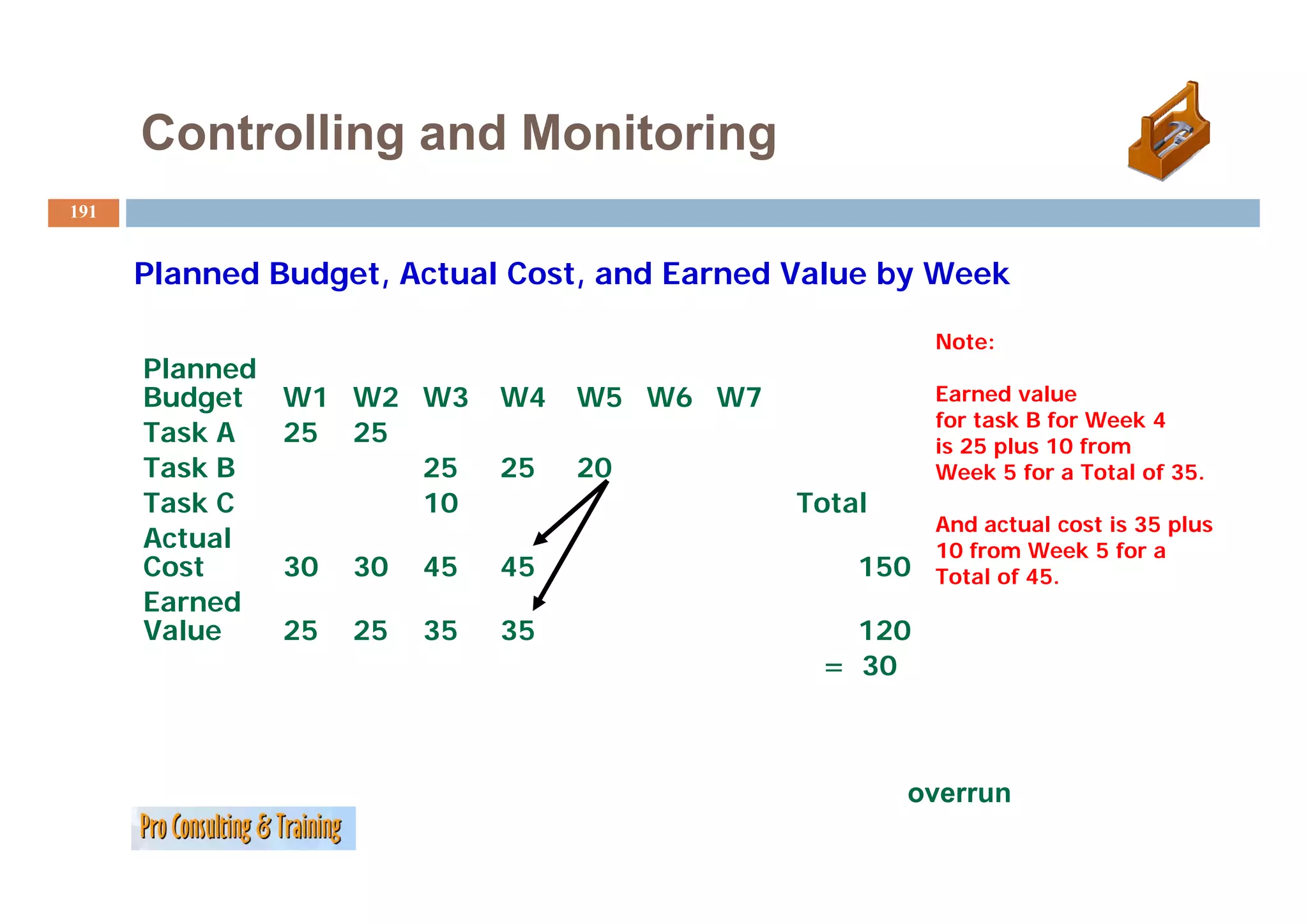 Controlling and Monitoring
191


      Planned Budget, Actual Cost, and Earned Value by Week

                                                          Note:
      Planned
       l     d
      Budget     W1 W2 W3       W4   W5 W6 W7             Earned value
                                                          for task B for Week 4
      Task A     25 25                                    is 25 plus 10 from
      Task B           25       25   20                   Week 5 for a Total of 35.
      Task C           10                       Total
                                                          And actual cost is 35 plus
      Actual                                              10 from Week 5 for a
      Cost       30   30   45   45                  150   Total of 45.
      Earned
      Value      25   25   35   35                 120
                                                 = 30



                                                        overrun
 