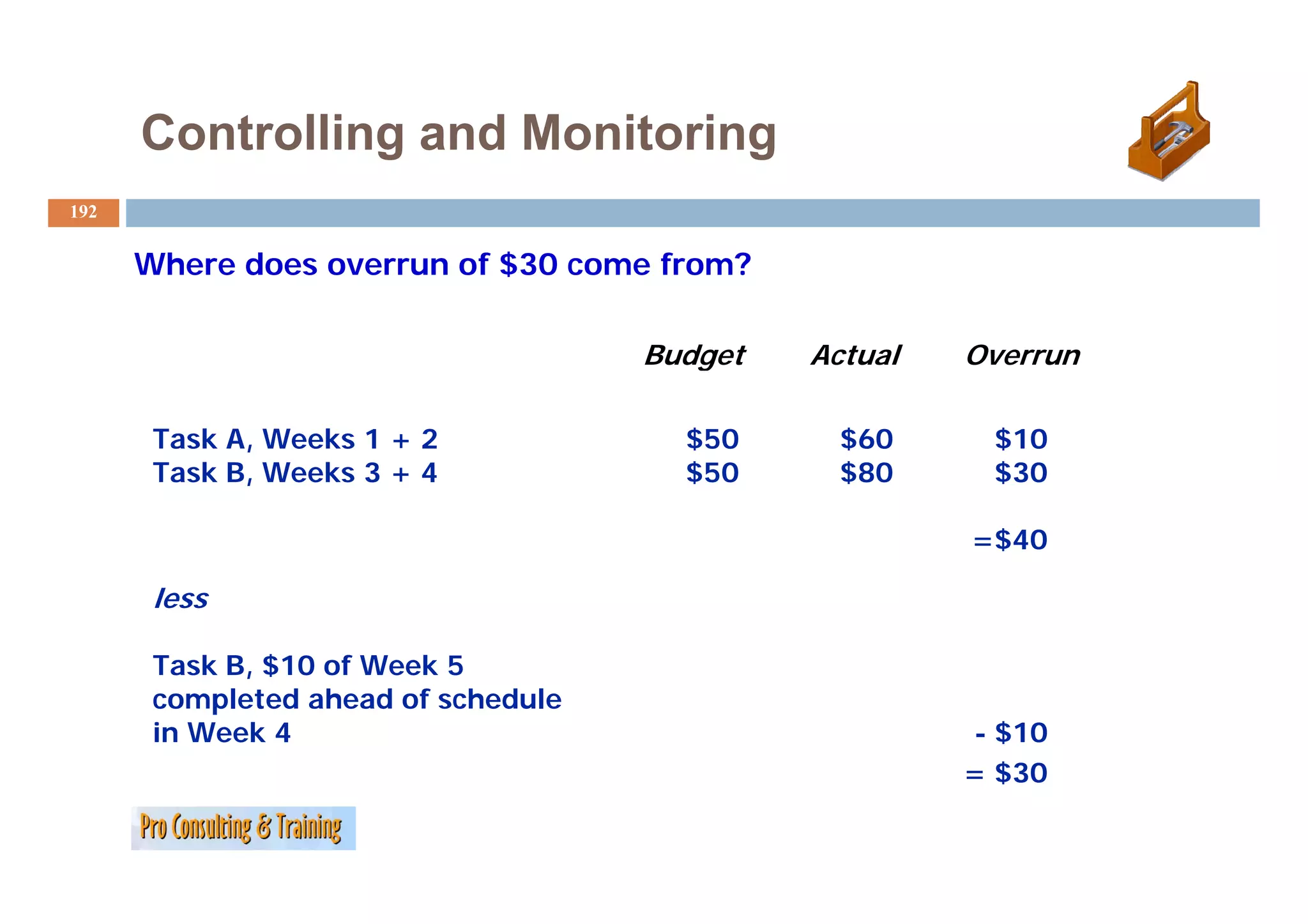 Controlling and Monitoring
192


      Where does overrun of $30 come f
      Wh    d             f          from?
                                         ?

                                     Budget   Actual   Overrun

       Task A, Weeks 1 + 2             $50      $60     $10
       Task B W k
       T k B, Weeks 3 + 4              $50      $80     $30

                                                       =$40

       less

       Task B, $10 of Week 5
       completed ahead of schedule
       in Week 4                                       - $10
                                                       = $30
 