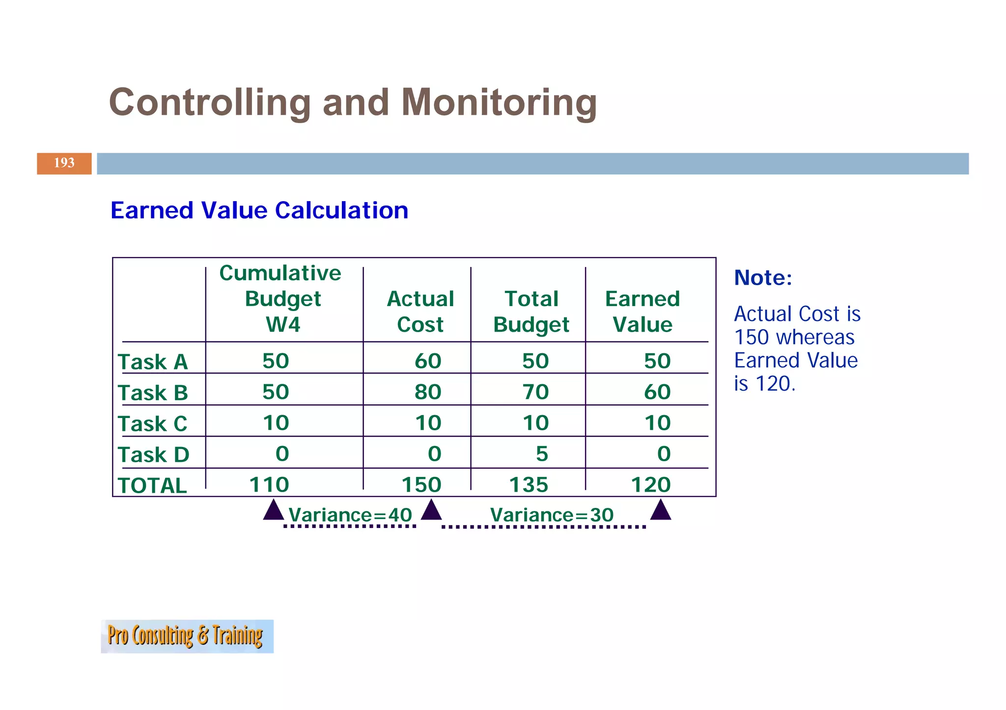 Controlling and Monitoring
193


      Earned Value Calculation

               Cumulative                                Note:
                 Budget     Actual    Total    Earned
                                                         Actual Cost is
                  W4         Cost    Budget     Value
                                                         150 whereas
      Task
      T kA        50          60       50           50   Earned Value
                                                         E     dV l
      Task B      50          80       70           60   is 120.
      Task C      10          10       10           10
      Task D       0           0        5            0
      TOTAL      110         150      135          120
                    Variance=40      Variance=30
 