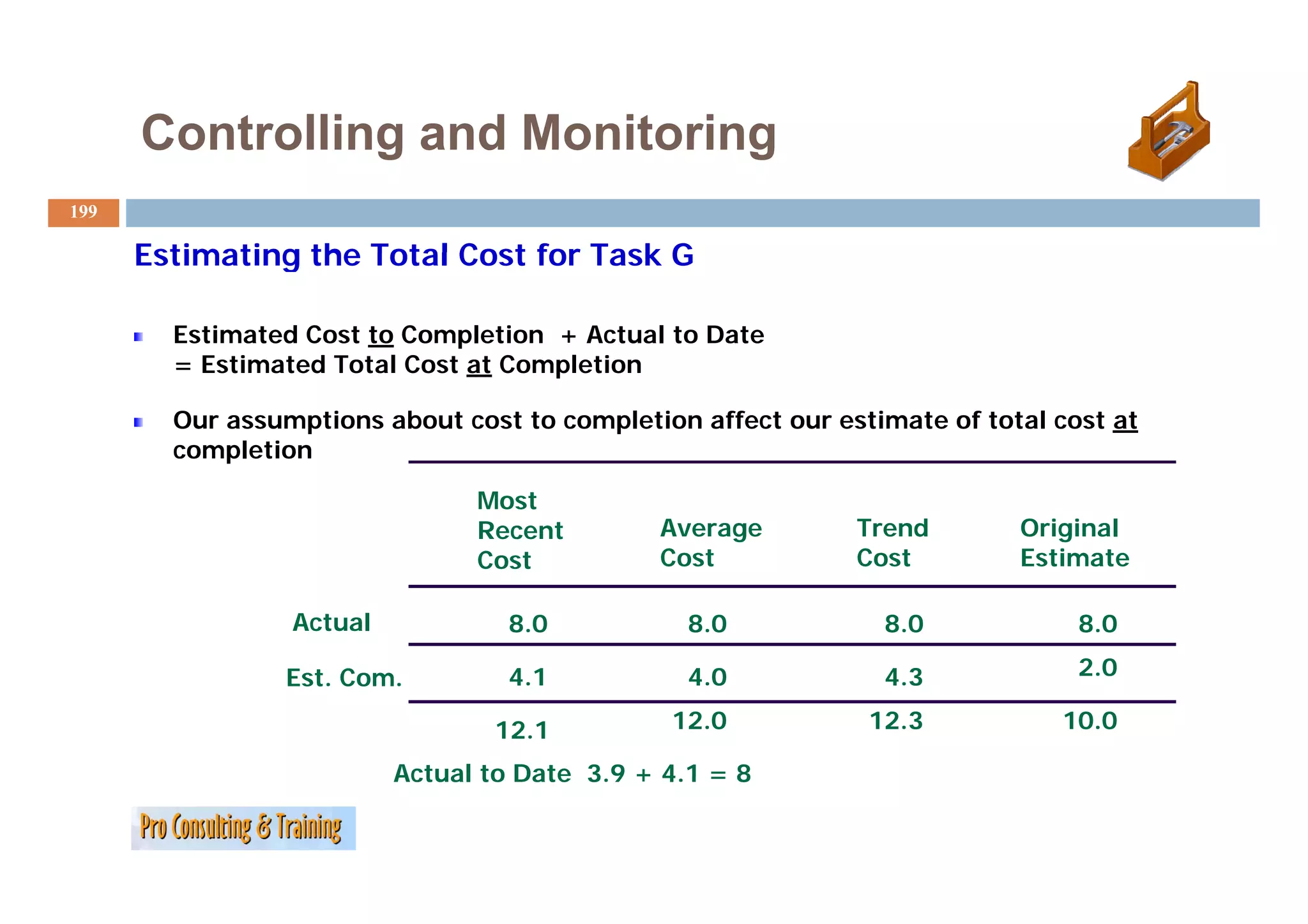 Controlling and Monitoring
199

      Estimating the Total Cost for Task G

        Estimated Cost to Completion + Actual to Date
        = E ti
          Estimated Total Cost at C
                t d T t l C t t Completion
                                      l ti

        Our assumptions about cost to completion affect our estimate of total cost at
        completion
            p

                                Most
                                Recent        Average         Trend        Original
                                Cost          Cost            Cost         Estimate

                 Actual           8.0            8.0            8.0             8.0

                 Est. C
                 E t Com.         4.1
                                  41             4.0
                                                 40             4.3
                                                                43              2.0

                                 12.1          12.0            12.3           10.0

                          Actual to Date 3.9 + 4.1 = 8
                                         39 41
 