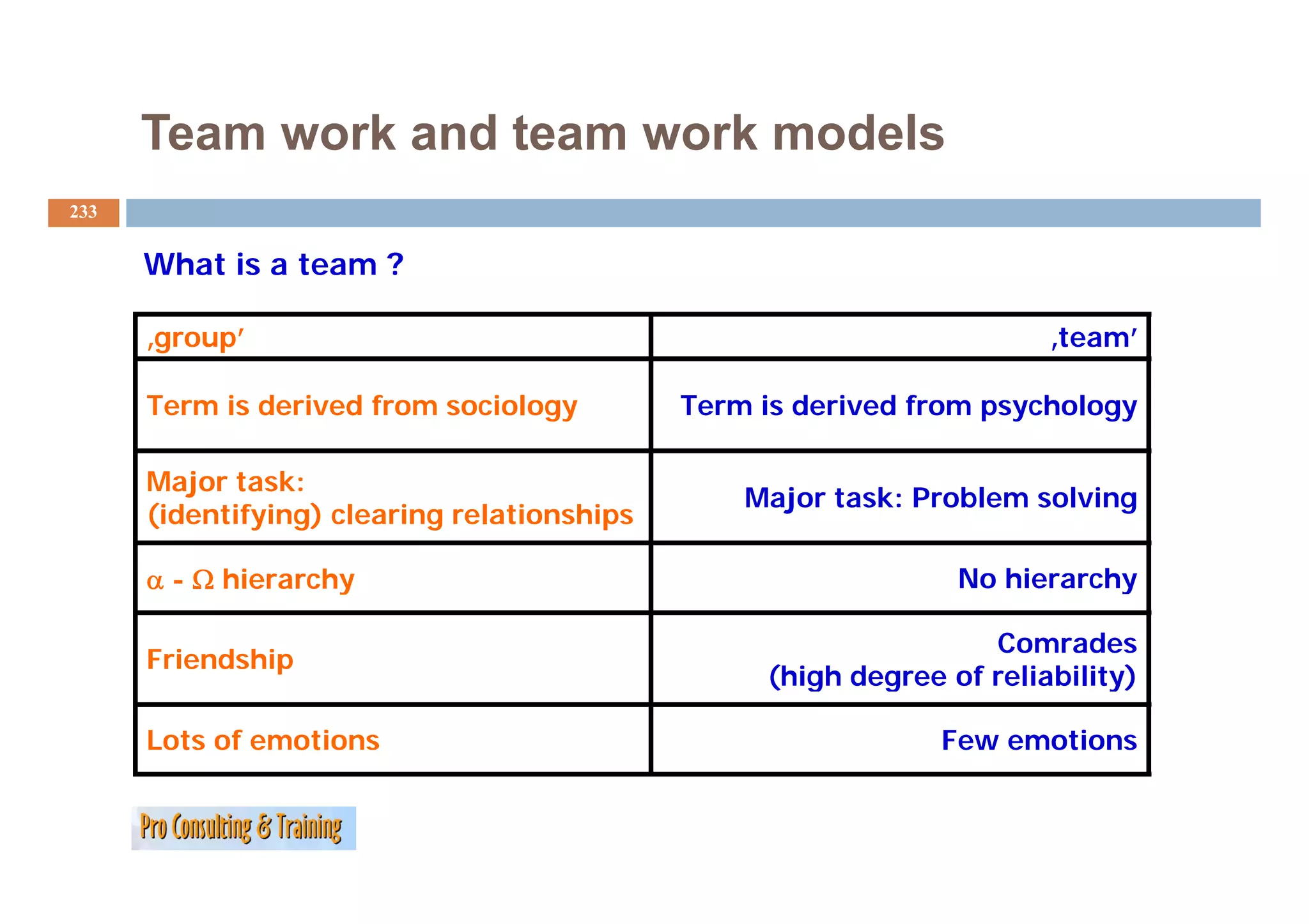 Team work and team work models
233


      What i
      Wh is a team ?

      ‚group’                                                          ‚team’

      Term is derived from sociology         Term is derived from psychology

      Major task:
                                                 Major task: Problem solving
      (identifying) clearing relationships

      α - Ω hierarchy                                           No hierarchy

                                                                  Comrades
      Friendship
               p
                                                  (high degree of reliability)

      Lots of emotions                                         Few emotions
 