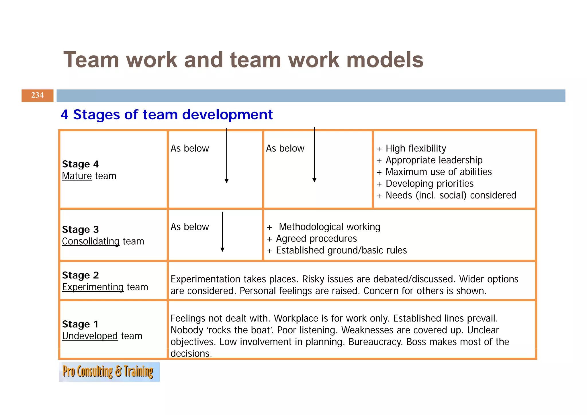 Team work and team work models
234

      4 Stages of team development

                           As below              As below                 +   High flexibility
      Stage 4
      S                                                                   +   Appropriate leadership
      Mature team                                                         +   Maximum use of abilities
                                                                          +   Developing priorities
                                                                          +   Needs (incl. social) considered


      Stage 3              As below              + Methodological working
      Consolidating team                         + Agreed procedures
                                                 + Established ground/basic rules
                                                               g     /

      Stage 2              Experimentation takes places. Risky issues are debated/discussed. Wider options
      Experimenting team   are considered. Personal feelings are raised. Concern for others is shown.

                           Feelings not dealt with. Workplace is for work only. Established lines prevail.
      Stage 1
                           Nobody ‘rocks the boat’. Poor listening. Weaknesses are covered up. Unclear
      Undeveloped team
                           objectives. Low involvement in planning. Bureaucracy. Boss makes most of the
                           decisions.
 