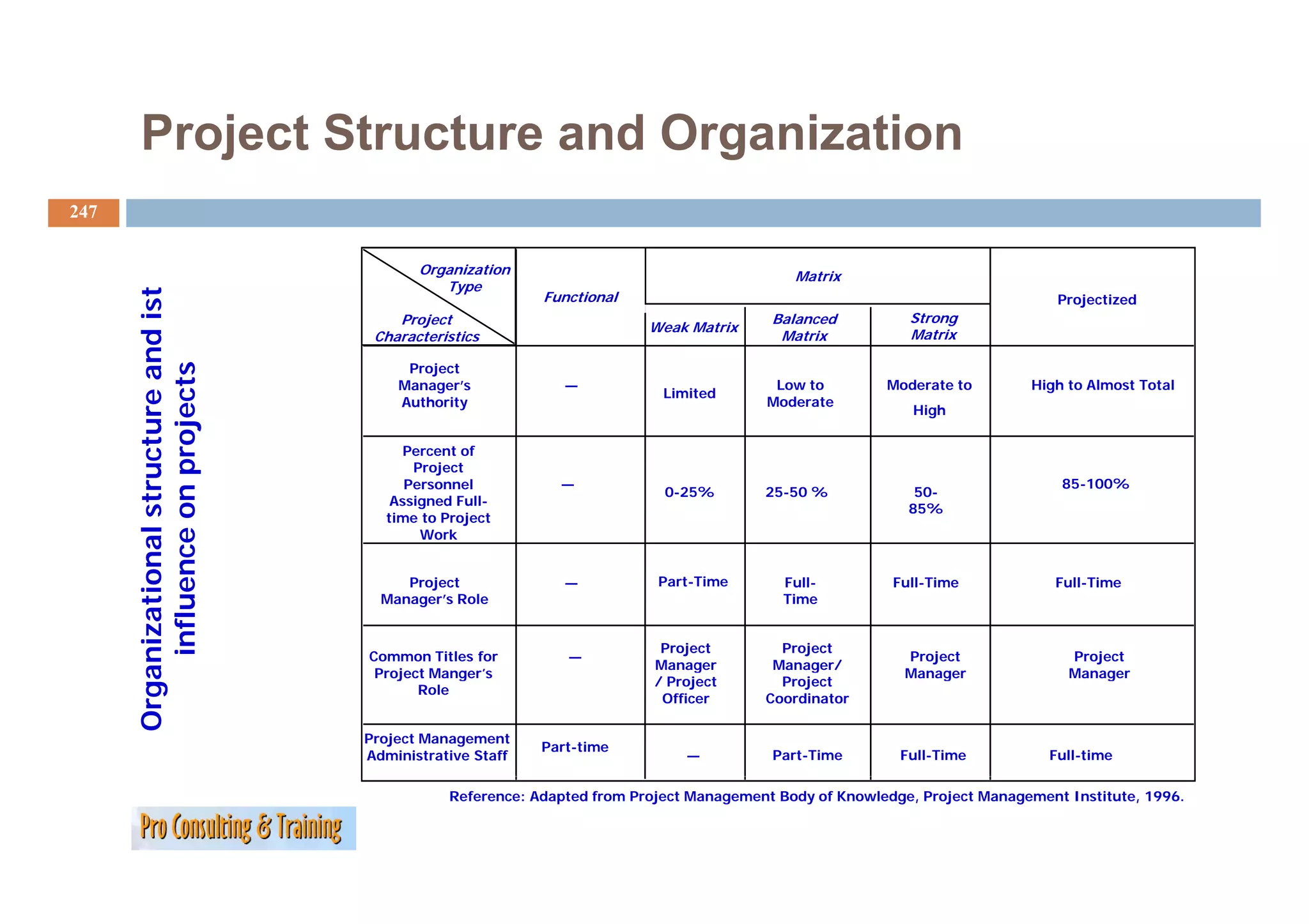Project Structure and Organization
247


                                               Organization                                      Matrix
                                                  Type
         anizational structure an ist




                                                                Functional                                                          Projectized
                                            Project                                           Balanced          Strong
                                                                              Weak Matrix                       Matrix
                                         Characteristics                                       Matrix
                                nd




                                             Project
           influen on projects




                                            Manager’s              —                          Low to         Moderate to        High to Almost Total
                                                                                Limited
                                            Authority                                        Moderate
                                                                                                                 High

                                              Percent of
                        p




                                               Project
                                                  j
                                              Personnel           —                                                                 85-100%
                                                                                0-25%        25-50 %             50-
                                            Assigned Full-
                                                                                                                85%
                                           time to Project
                                                Work
                 nce




                                             Project               —           Part-Time        Full-         Full-Time            Full-Time
                                          Manager’s Role                                        Time


                                                                                Project        Project
                                        Common Titles for          —                                            Project              Project
                                                                                     g
                                                                               Manager        Manager/
                                                                                                   g /
      Orga




                                         Project Manger s
                                                 Manger’s                                                       Manager              Manager
                                                                               / Project       Project
                                               Role
                                                                                Officer      Coordinator

                                        Project Management
                                                                Part-time
                                        Administrative Staff                       —          Part-Time        Full-Time           Full-time

                                                    Reference: Adapted from Project Management Body of Knowledge, Project Management Institute, 1996.
 