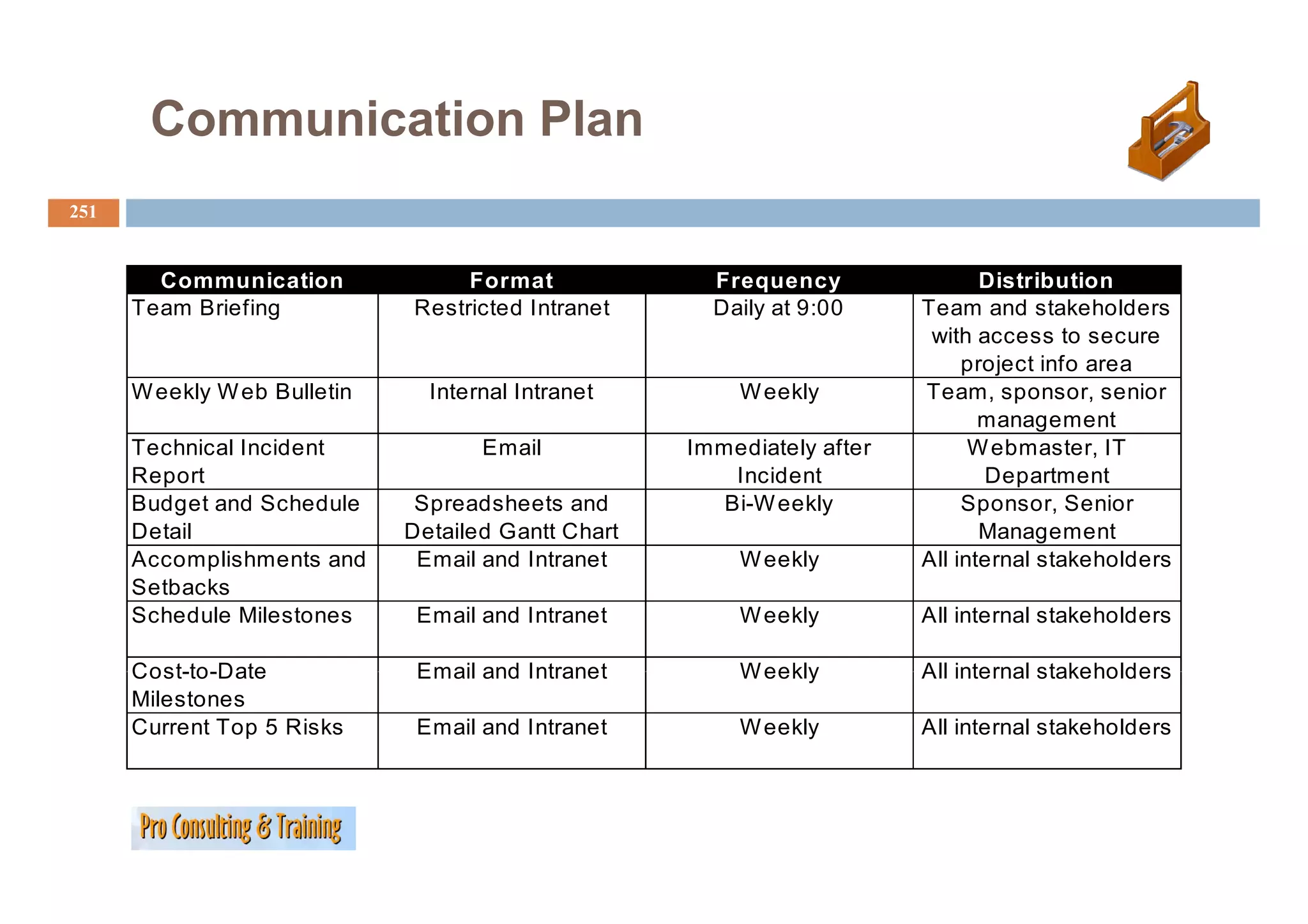 Communication Plan
251


        Communication               Format              Frequency                Distribution
      Team Briefing            Restricted Intranet      Daily at 9:00     Team and stakeholders
                                                                           with access to secure
                                                                               project info area
                                                                                   j ti f
      W eekly W eb Bulletin      Internal Intranet        W eekly         Team, sponsor, senior
                                                                                 management
      Technical Incident              Email           Immediately after         W ebmaster, IT
      Report                                              Incident                Department
      Budget and Schedule       Spreadsheets and         Bi-W eekly            Sponsor, Senior
      Detail                   Detailed Gantt Chart                              Management
      Accomplishments a d
       cco p s      e ts and    Email a d Intranet
                                   a and t a et           W eekly
                                                            ee y          All internal sta e o de s
                                                                                te a stakeholders
      Setbacks
      Schedule Milestones       Email and Intranet        W eekly         All internal stakeholders

      Cost-to-Date
      Cost to Date              Email and Intranet        W eekly         All internal stakeholders
      Milestones
      Current Top 5 Risks       Email and Intranet        W eekly         All internal stakeholders
 
