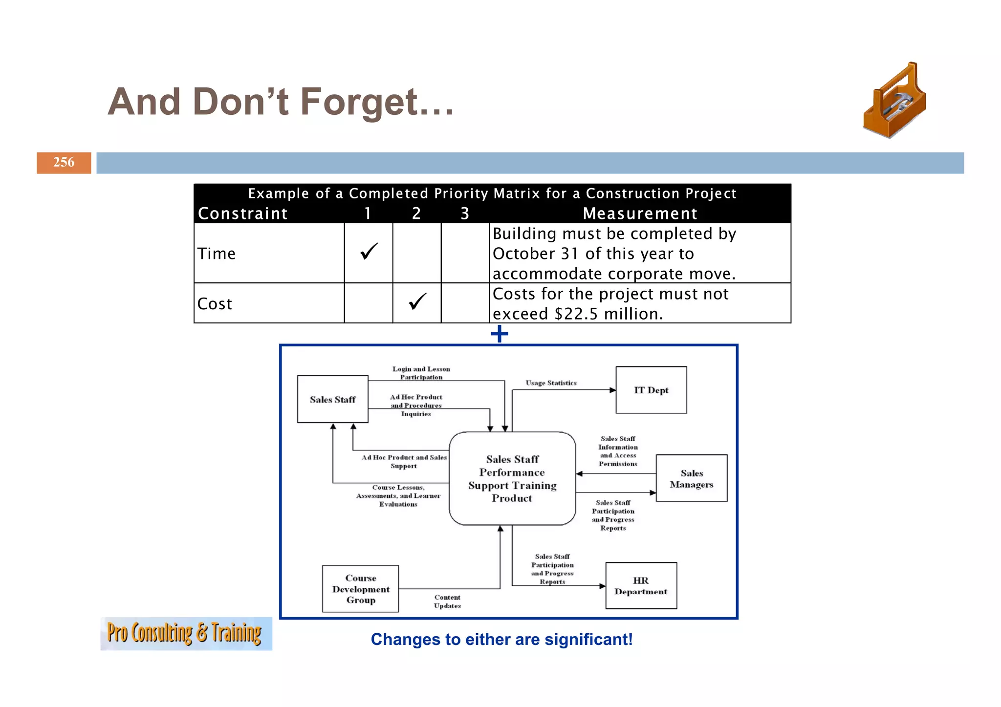 And Don t Forget…
          Don’t
256

                 Example of a Comple te d Priority Matrix for a Construction Proje ct
          Constraint             1     2      3                Measurement
                                                   Building must be completed by
          Time                                     October 31 of this year to
                                                   accommodate corporate move
                                                                            move.
                                                   Costs for the project must not
          Cost
                                                   exceed $22.5 million.
                                                  +




                                  Changes to either are significant!
 