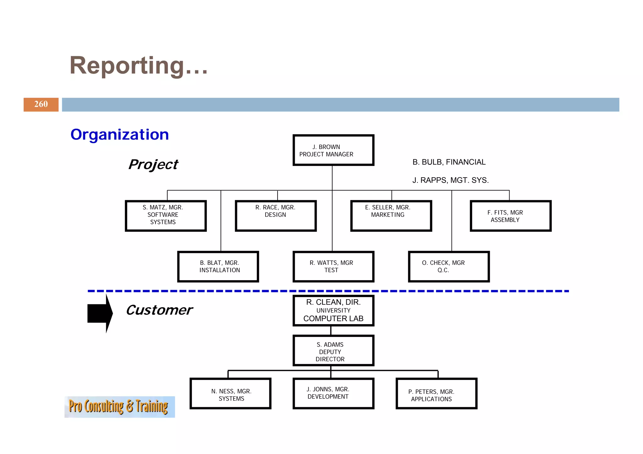 Reporting…
260


      Organization
                                                                     J. BROWN
                                                                 PROJECT MANAGER

            Project                                                                                   B. BULB, FINANCIAL

                                                                                                      J. RAPPS, MGT. SYS.


              S. MATZ, MGR.                      R. RACE, MGR.                      E. SELLER, MGR.
                SOFTWARE                            DESIGN                            MARKETING                            F. FITS, MGR
                 SYSTEMS                                                                                                    ASSEMBLY




                              B. BLAT, MGR.                        R. WATTS, MGR                        O. CHECK, MGR
                              INSTALLATION                             TEST                                  Q.C.




                                                                  R. CLEAN, DIR.
            Customer                                                  UNIVERSITY
                                                                  COMPUTER LAB


                                                                     S. ADAMS
                                                                      DEPUTY
                                                                     DIRECTOR




                                 N. NESS, MGR.                     J. JONNS, MGR.                 P. PETERS, MGR.
                                    SYSTEMS                        DEVELOPMENT                     APPLICATIONS
 