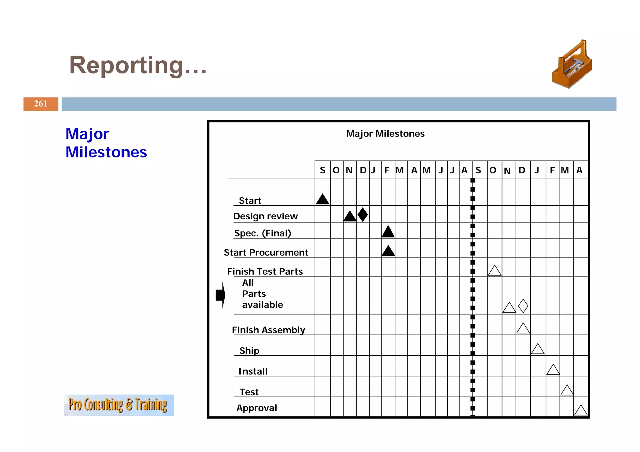 Reporting…
261


      Major                                Major Milestones

      Milestones
                                       S O N D J F M A M J J A S O N D   J   F M A


                      Start
                    Design review
                     Spec. (Final)

                   Start Procurement

                   Finish Test Parts
                      All
                      Parts
                      available

                    Finish Assembly

                      Ship

                     Install

                      Test
                     Approval
 