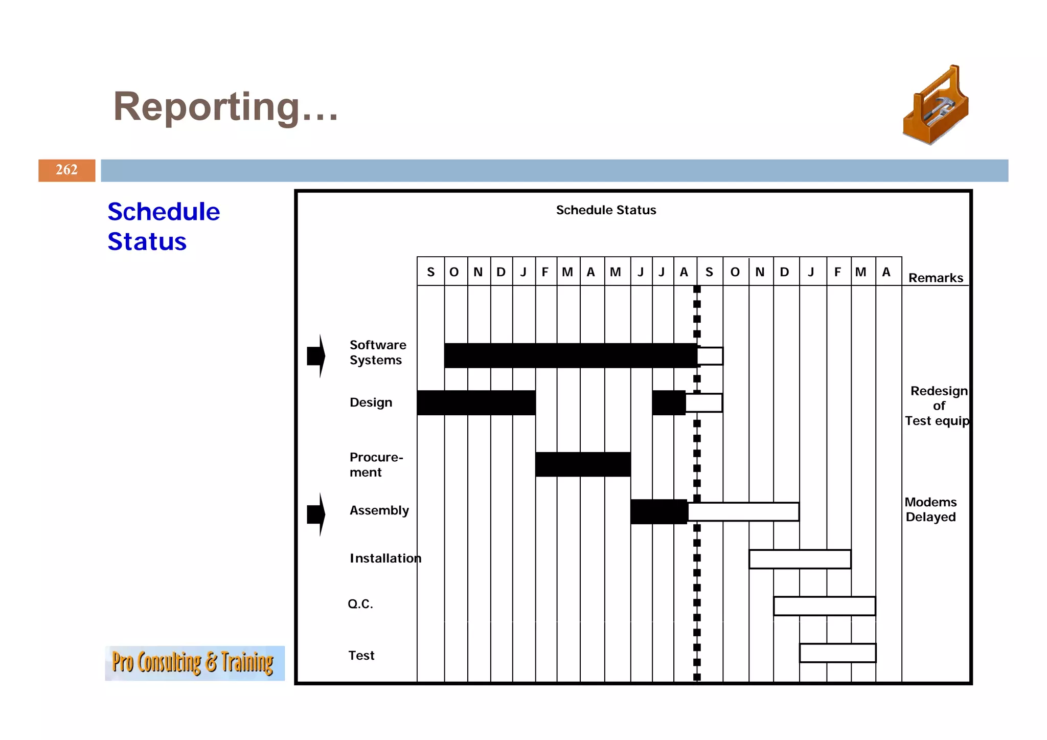 Reporting…
262


      Schedule
      S h d l                                             Schedule Status

      Status
                                  S   O   N   D   J   F   M   A   M   J     J   A   S   O   N   D   J   F   M   A   Remarks




                   Software
                   Systems

                                                                                                                     Redesign
                   Design                                                                                               of
                                                                                                                    Test equip.

                   Procure-
                   P
                   ment

                                                                                                                    Modems
                   Assembly
                                                                                                                    Delayed


                   Installation


                   Q.C.



                   Test
 