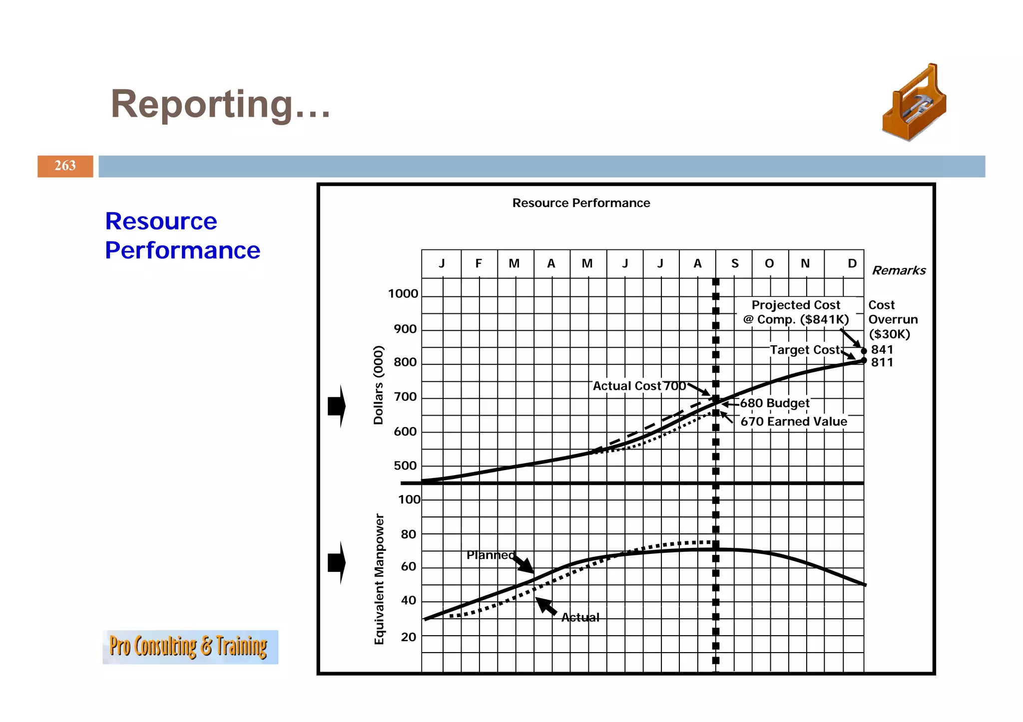 Reporting…
263

                                                           Resource Performance
      Resource
      Performance                                J    F   M     A      M       J     J       A   S      O    N          D
                                                                                                                            Remarks
                                          1000
                                                                                                      Projected Cost        Cost
                                                                                                     @ Comp. ($841K)        Overrun
                                          900                                                                               ($30K)
                                                                                                         Target Cost        841

                              00)
                                          800                                                                               811
                    Dollars (00
                                                                           Actual Cost 700
                                          700
                                                                                                     680 Budget
                                                                                                     670 Earned Value
                                          600

                                          500

                                           100
                                     er
                         alent Manpowe




                                           80
                                                     Planned
                                           60

                                           40
                    Equiva




                                                                    Actual
                                           20
 