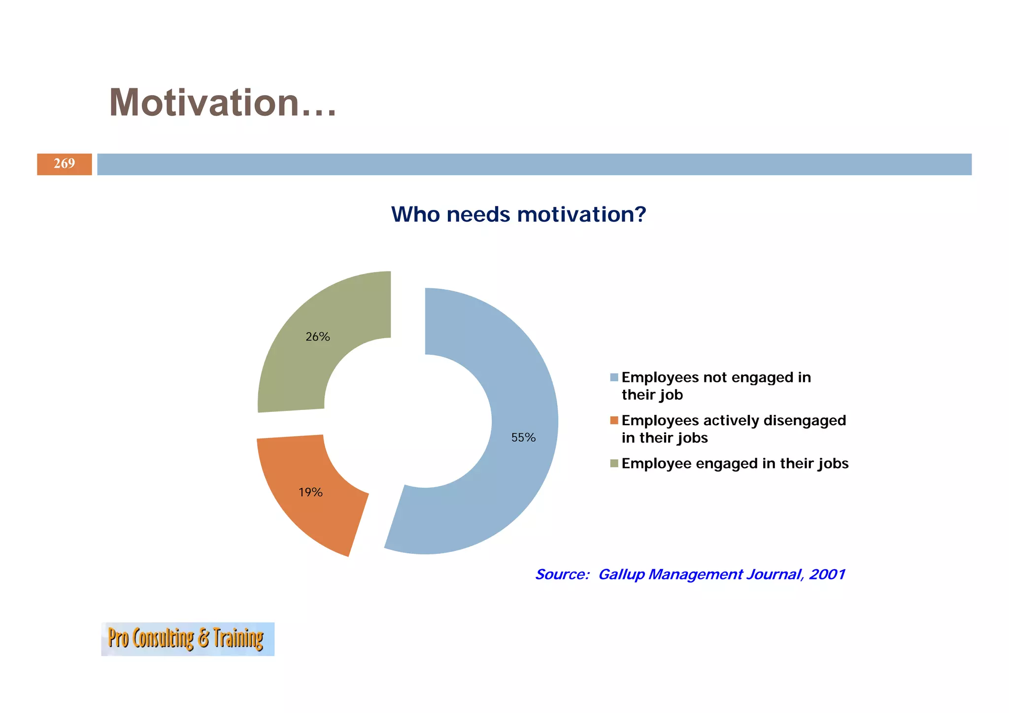 Motivation…
269


                     Who needs motivation?




               26%


                                          Employees not engaged in
                                          their job
                                          Employees actively disengaged
                              55%         in their jobs
                                          Employee engaged in their jobs
               19%




                                Source: Gallup Management Journal, 2001
 