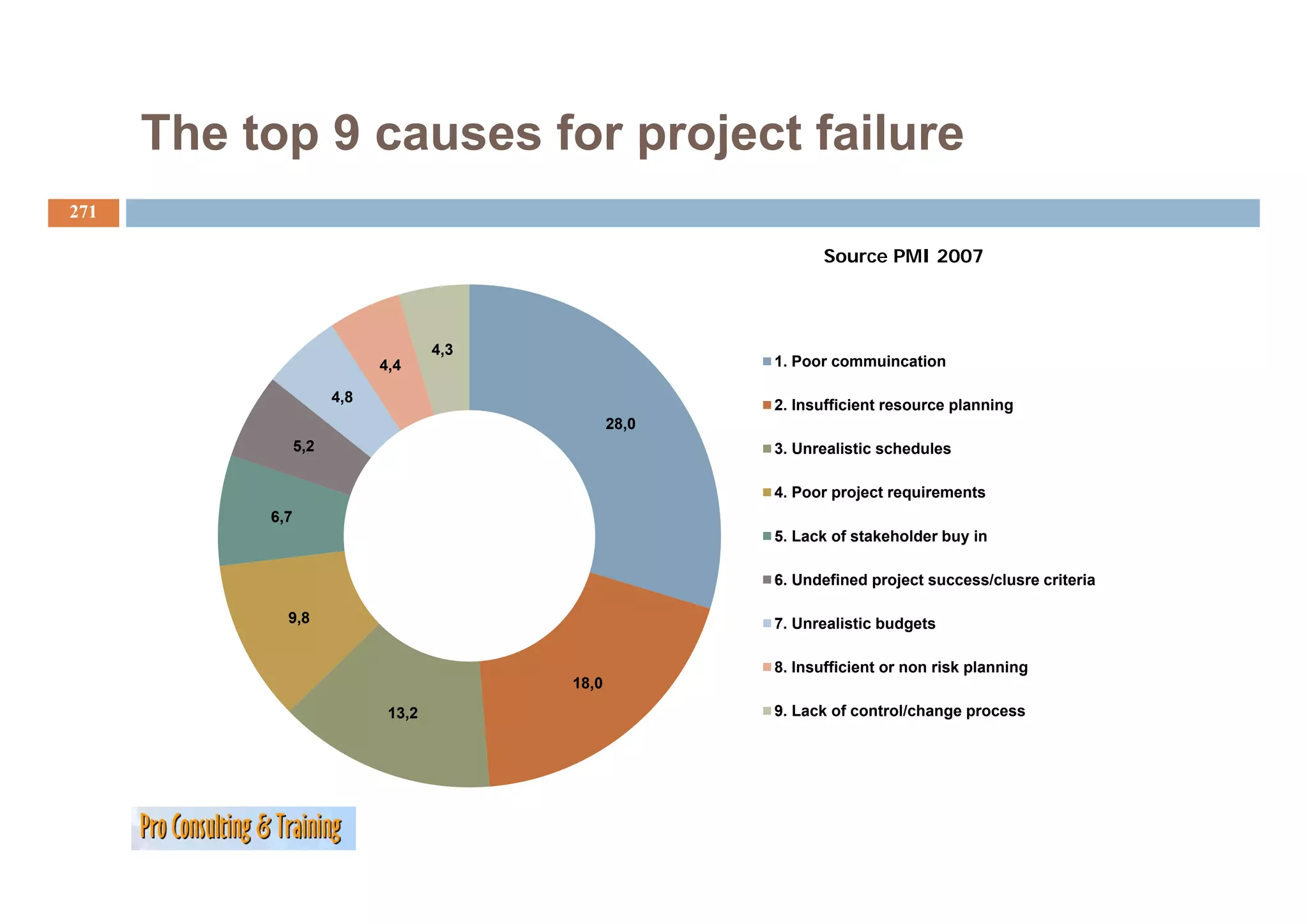 The top 9 causes for project failure
271

                                                               Source PMI 2007



                                     4,3
                                      ,
                             4,4                         1. Poor commuincation
                                                         1 P          i   ti

                       4,8
                                                         2. Insufficient resource planning
                                                  28,0
                 5,2                                     3. Unrealistic schedules

                                                         4. Poor project requirements
           6,7
                                                         5. Lack of stakeholder buy in

                                                         6. Undefined project success/clusre criteria

             9,8                                         7. Unrealistic budgets

                                                         8. Insufficient or non risk planning
                                           18,0
                              13,2                       9. Lack of control/change process
 