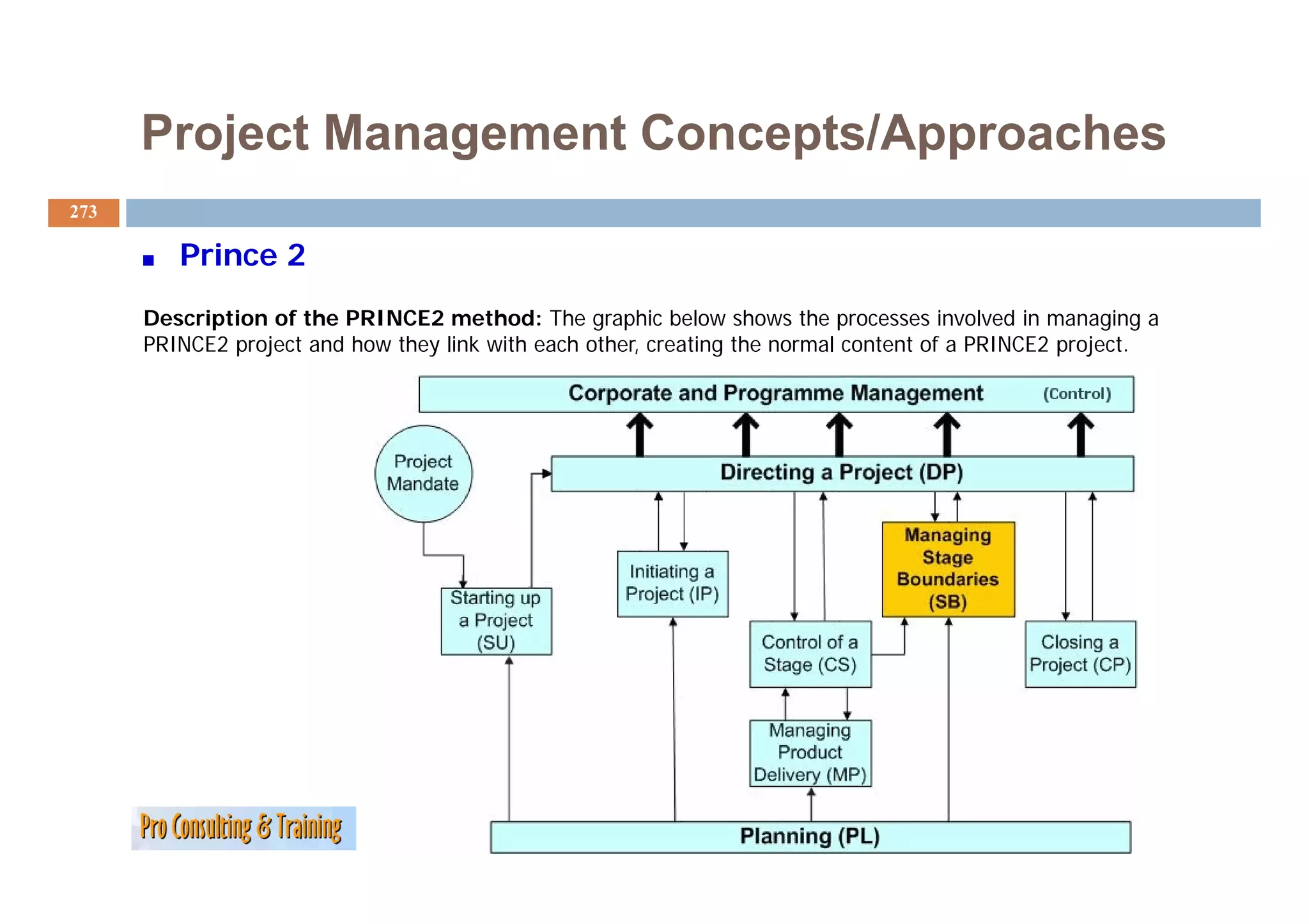 Project Management Concepts/Approaches
273

         Prince 2
      Description of the PRINCE2 method: The graphic below shows the processes involved in managing a
      PRINCE2 project and how they link with each other, creating the normal content of a PRINCE2 project.
 