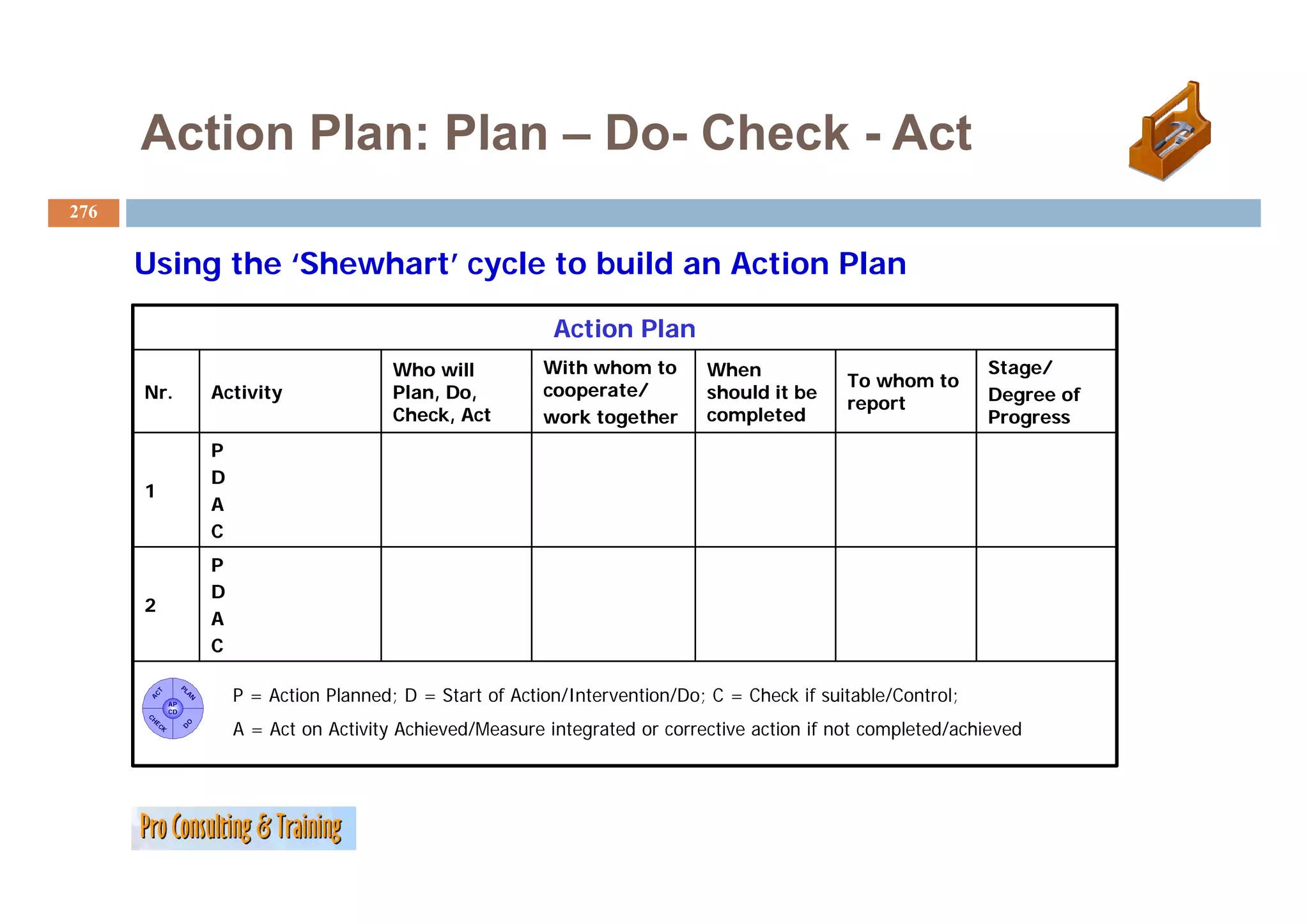Action Plan: Plan – Do- Check - Act
                          Do
276


      Using the ‘Shewhart’ cycle t b ild an A ti
      U i   th ‘Sh h t’       l to build    Action Plan
                                                   Pl

                                                                   Action Plan
                                                Who will          With whom to       When                              Stage/
                                                                                                      To whom to
      Nr.                Activity               Plan, Do,         cooperate/         should it be                      Degree of
                                                                                                      report
                                                Check, Act        work together      completed                         Progress
                         P
                         D
      1
                         A
                         C
                         P
                         D
      2
                         A
                         C

                             P = Action Planned; D = Start of Action/Intervention/Do; C = Check if suitable/Control;
                   PL
       CT



                    AN
      A




              AP
              CD


                             A = Act on Activity Achieved/Measure integrated or corrective action if not completed/achieved
      CH




                   O
        EC



                   D
          K
 