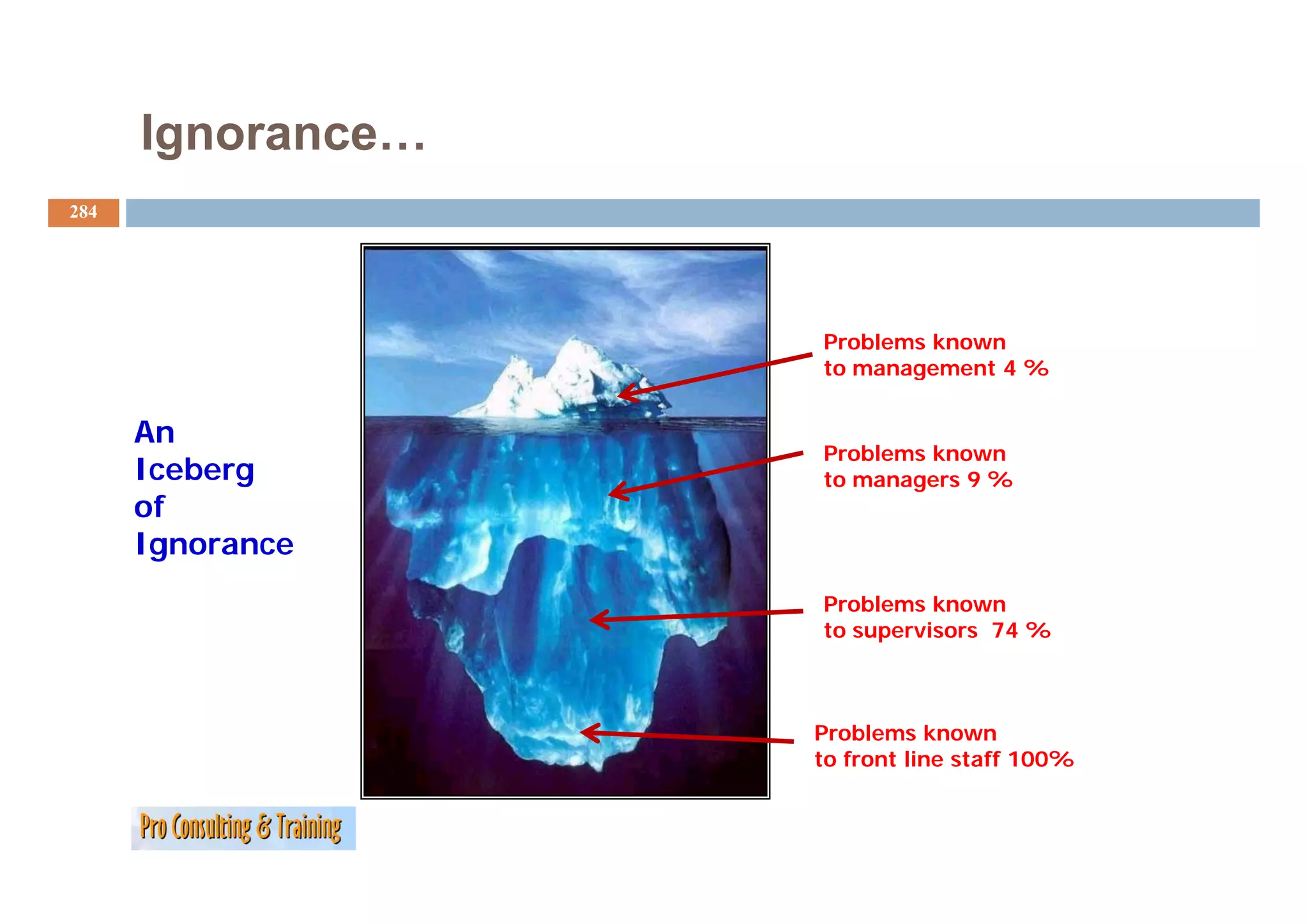 Ignorance…
284




                   Problems known
                   to management 4 %


      An
                   Problems known
      Iceberg
      I b          to managers 9 %
      of
      Ignorance
                   Problems known
                   to supervisors 74 %



                   Problems known
                   to front line staff 100%
 