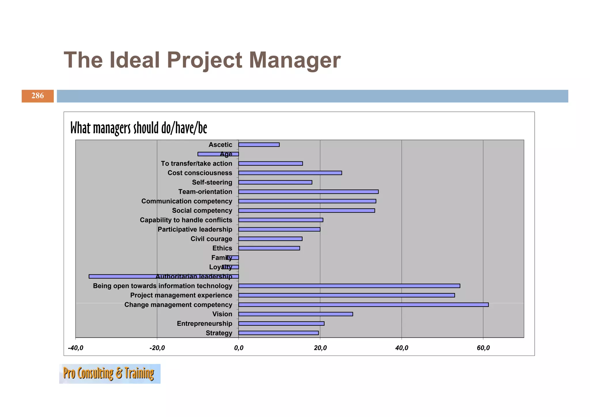 The Ideal Project Manager
286



      What managers should do/have/be
                                                     Ascetic
                                                         Age
                                   To t
                                   T transfer/take action
                                            f /t k       ti
                                     Cost consciousness
                                               Self-steering
                                         Team-orientation
                            Communication competency
                                       Social
                                       S i l competencyt
                            Capability to handle conflicts
                                  Participative leadership
                                              Civil courage
                                                      Ethics
                                                      Family
                                                      F il
                                                     Loyalty
                                 Authoritarian leadership
              Being open towards information technology
                         Project management experience
                       Change management competency
                       Ch                    t         t
                                                      Vision
                                        Entrepreneurship
                                                    Strategy

      -40,0
         ,                      -20,0
                                   ,                           0,0
                                                                ,    20,0
                                                                       ,    40,0
                                                                              ,    60,0
                                                                                     ,
 