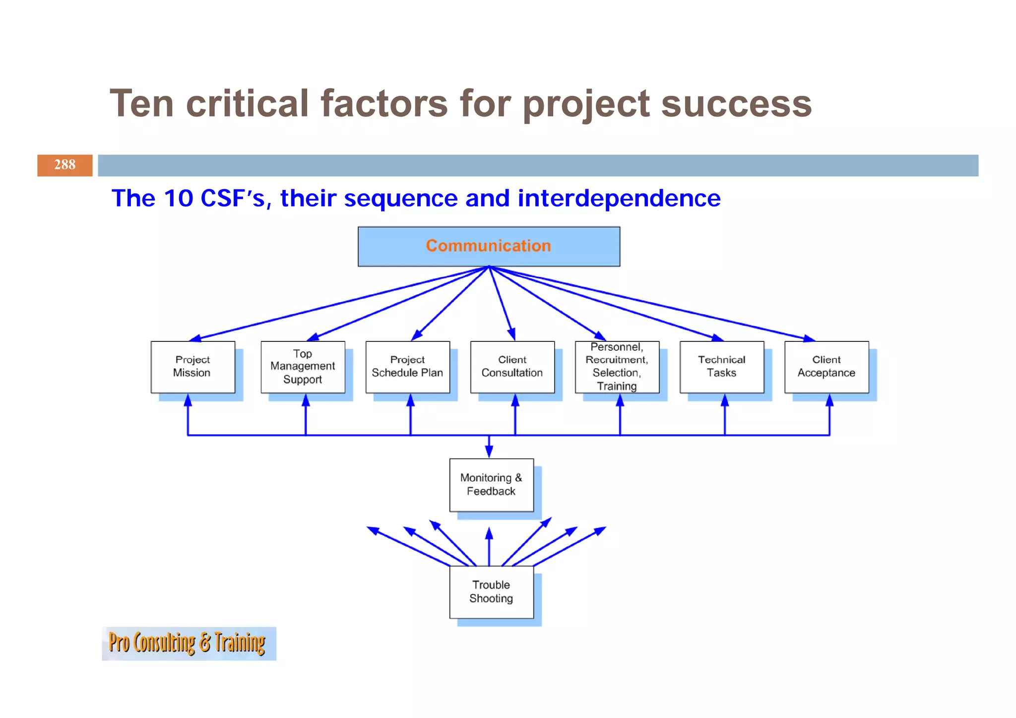Ten critical factors for project success
288

      The 10 CSF s, their sequence and interdependence
             CSF’s
 