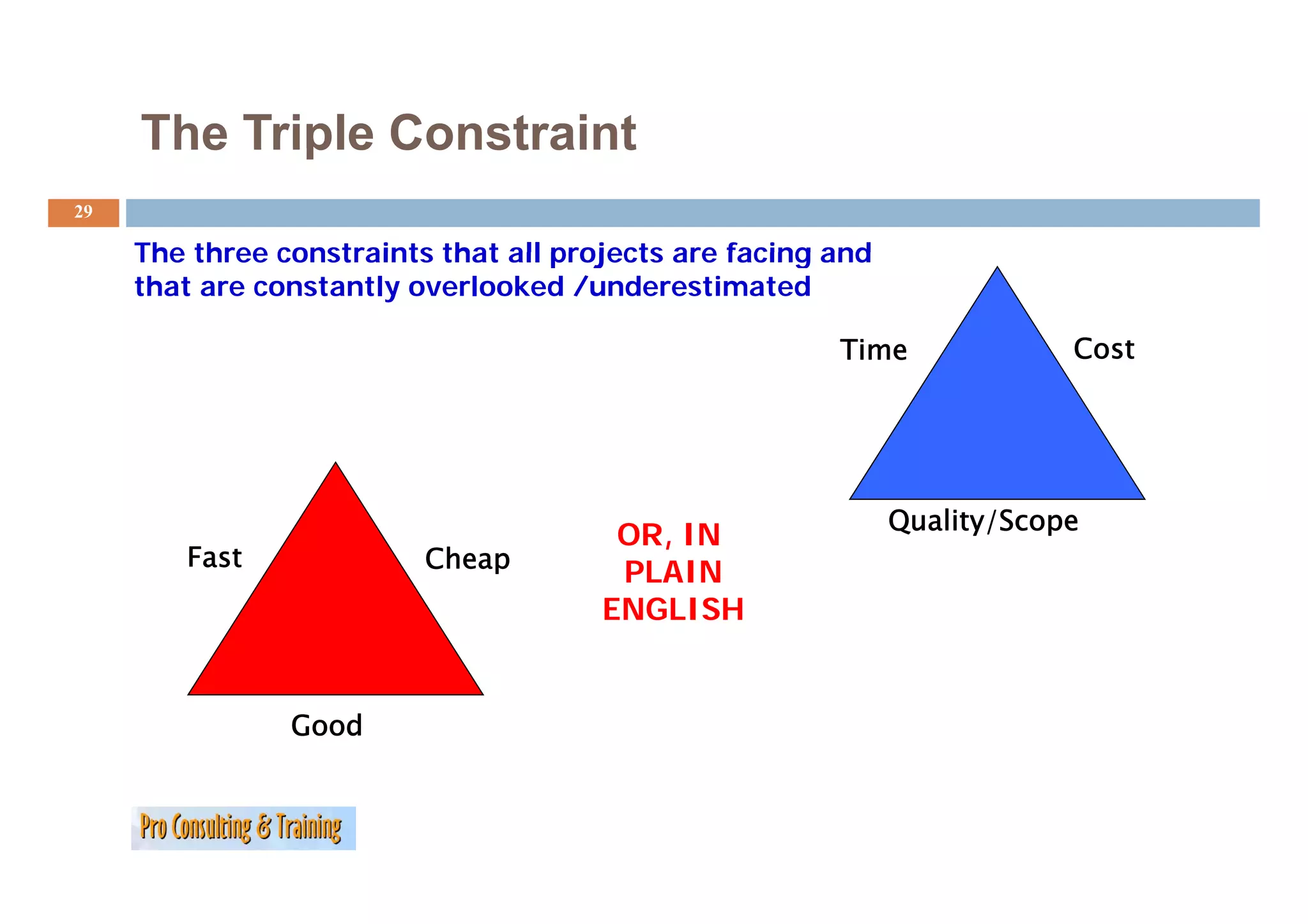 The Triple Constraint
29

     The three constraints that all projects are facing and
     that are constantly overlooked /underestimated

                                                        Time              Cost




                                                              Quality/Scope
                                        OR, IN
        Fast
         ast              Cheap
                                        PLAIN
                                       ENGLISH


                Good
 