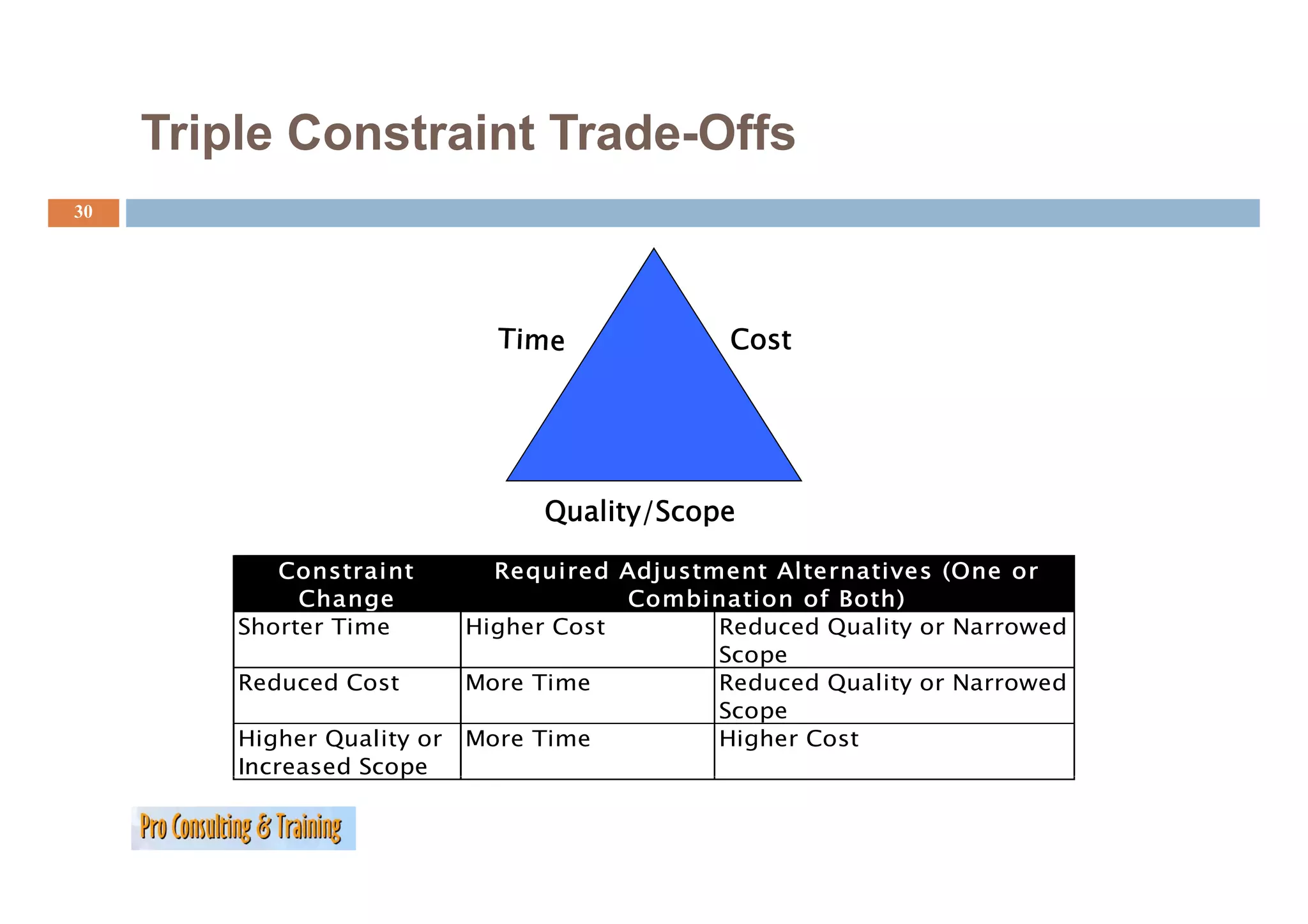 Triple Constraint Trade Offs
                       Trade-Offs
30




                                                Cost




                                  Quality/Scope

            Constraint         Required Adjustment Alternatives
                               Req ired Adj stment Alternati es (One or
              Change                     Combination of Both)
         Shorter Time        Higher Cost       Reduced Quality or Narrowed
                                               Scope
         Reduced Cost        More Time         Reduced Quality or Narrowed
                                               Scope
         Higher Quality or   More Time         Higher Cost
         Increased Scope
                      p
 